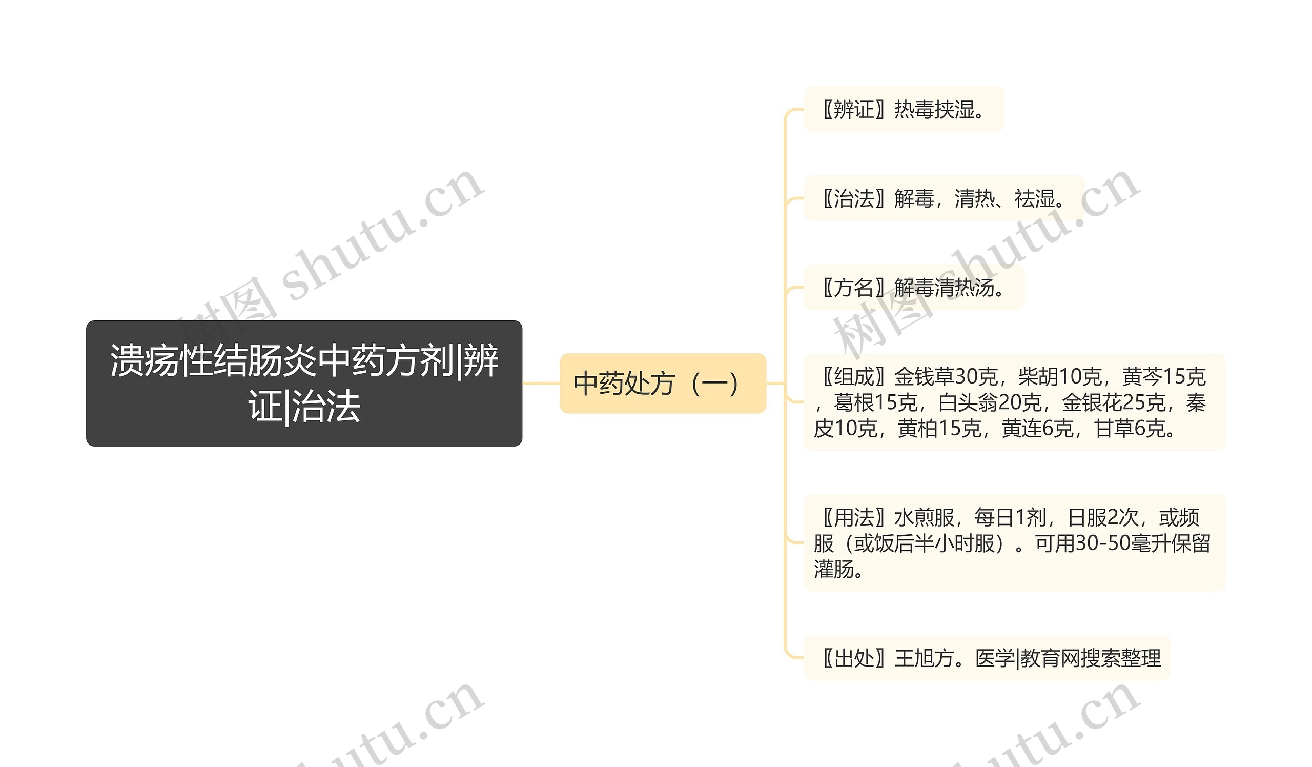 溃疡性结肠炎中药方剂|辨证|治法