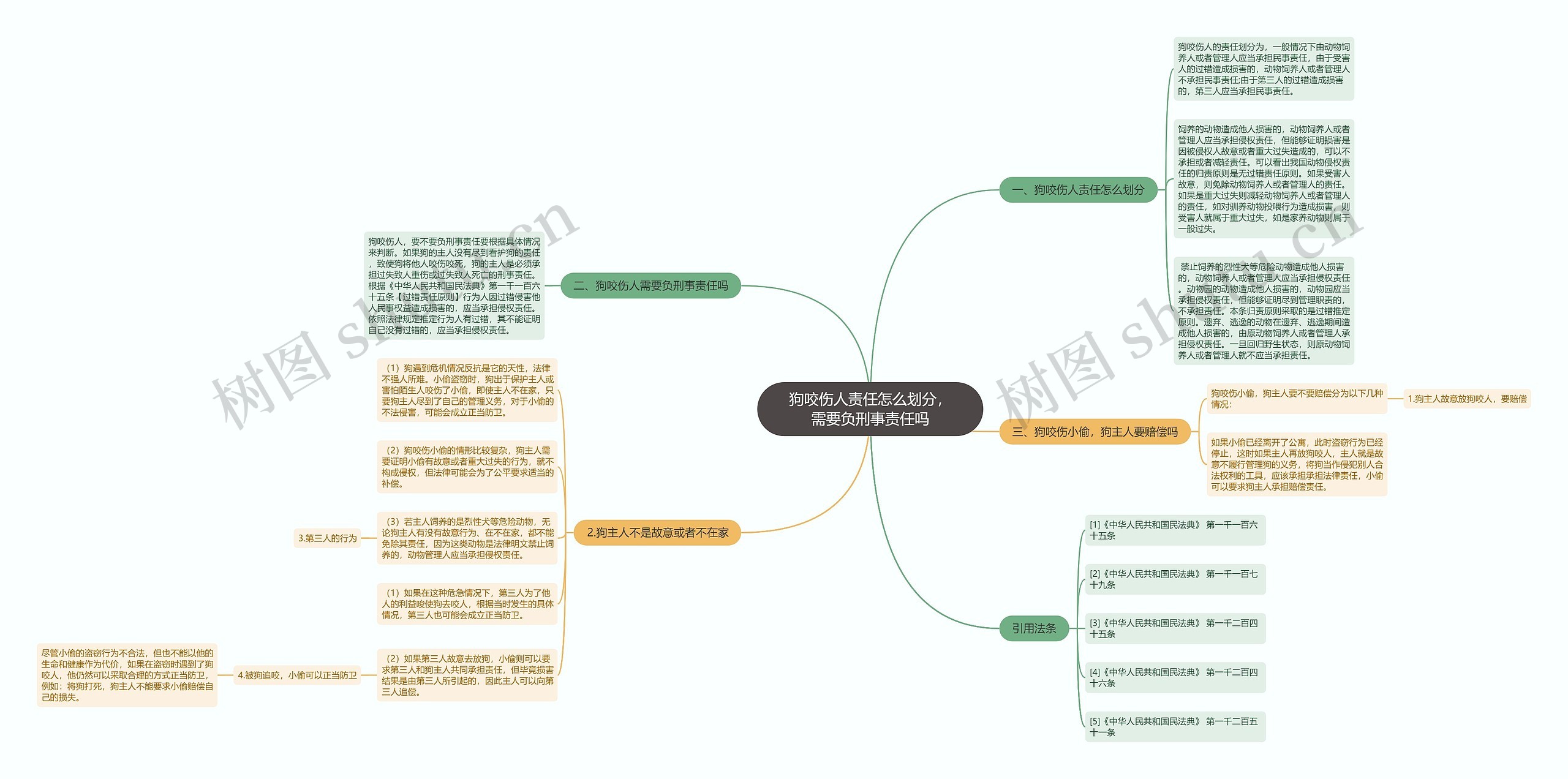 狗咬伤人责任怎么划分，需要负刑事责任吗思维导图