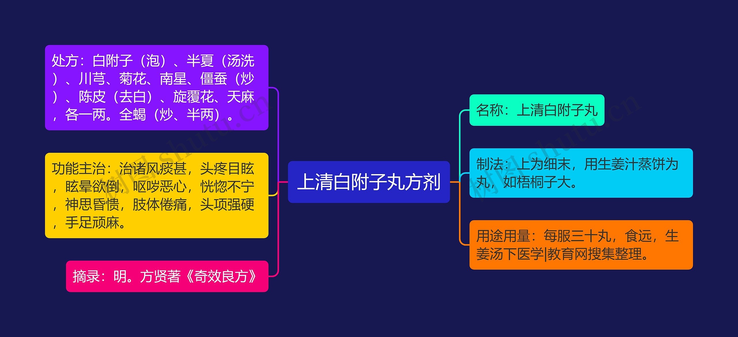 上清白附子丸方剂思维导图