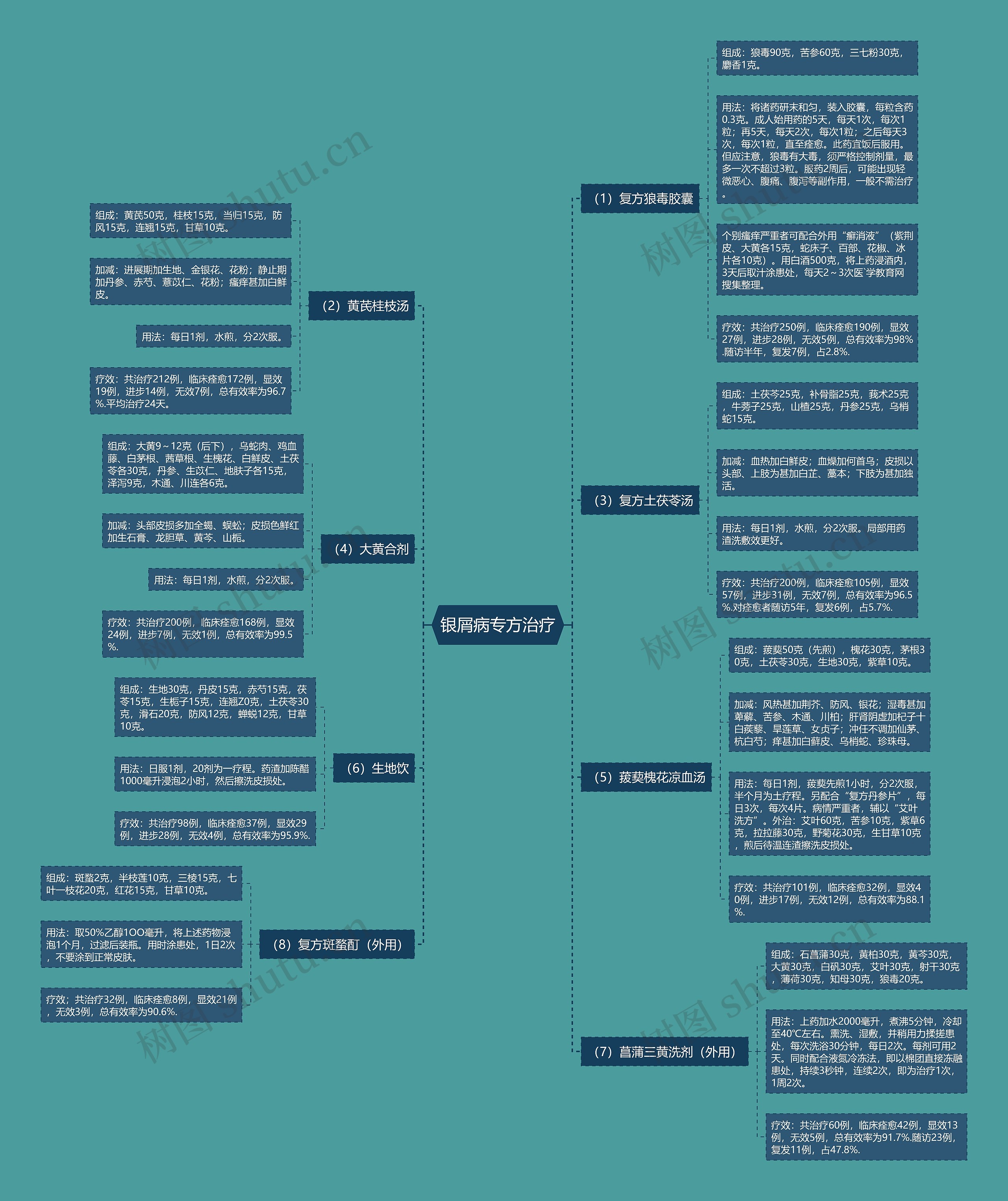 银屑病专方治疗思维导图