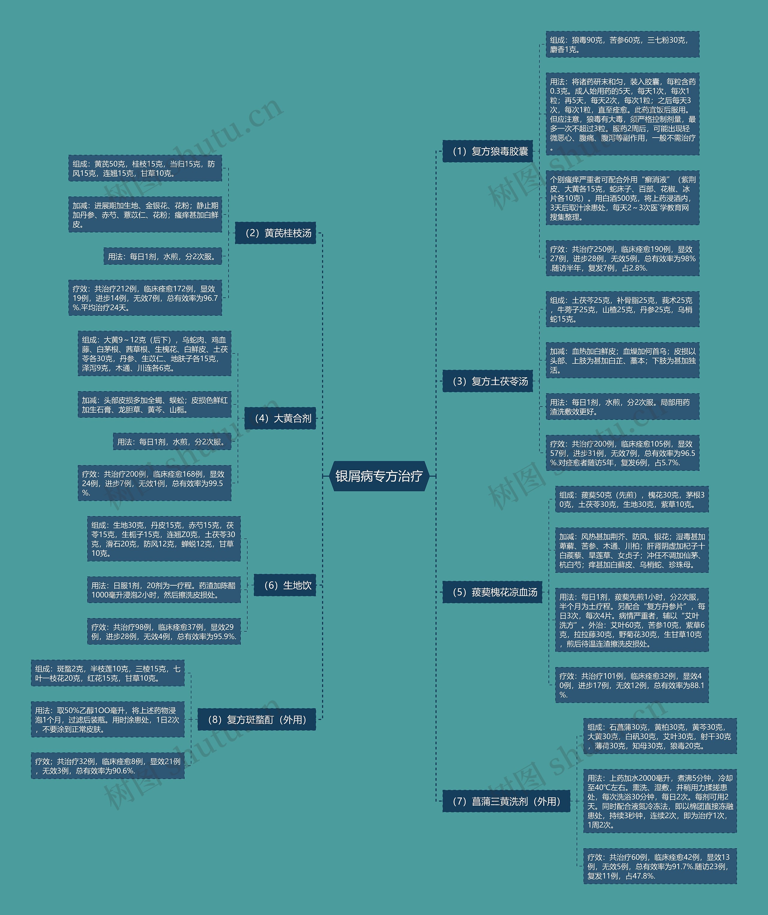 银屑病专方治疗 银屑病专方治疗