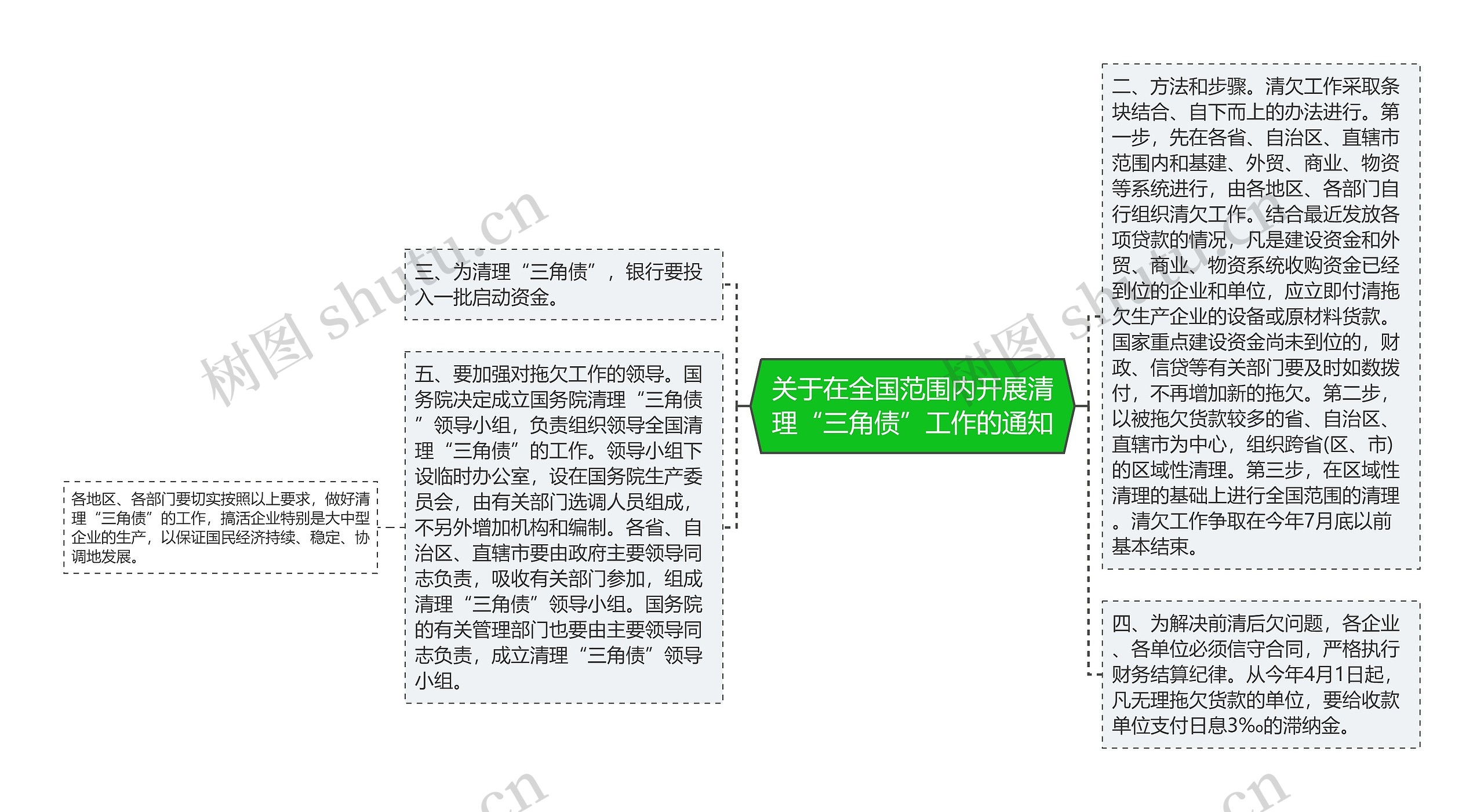 关于在全国范围内开展清理“三角债”工作的通知思维导图