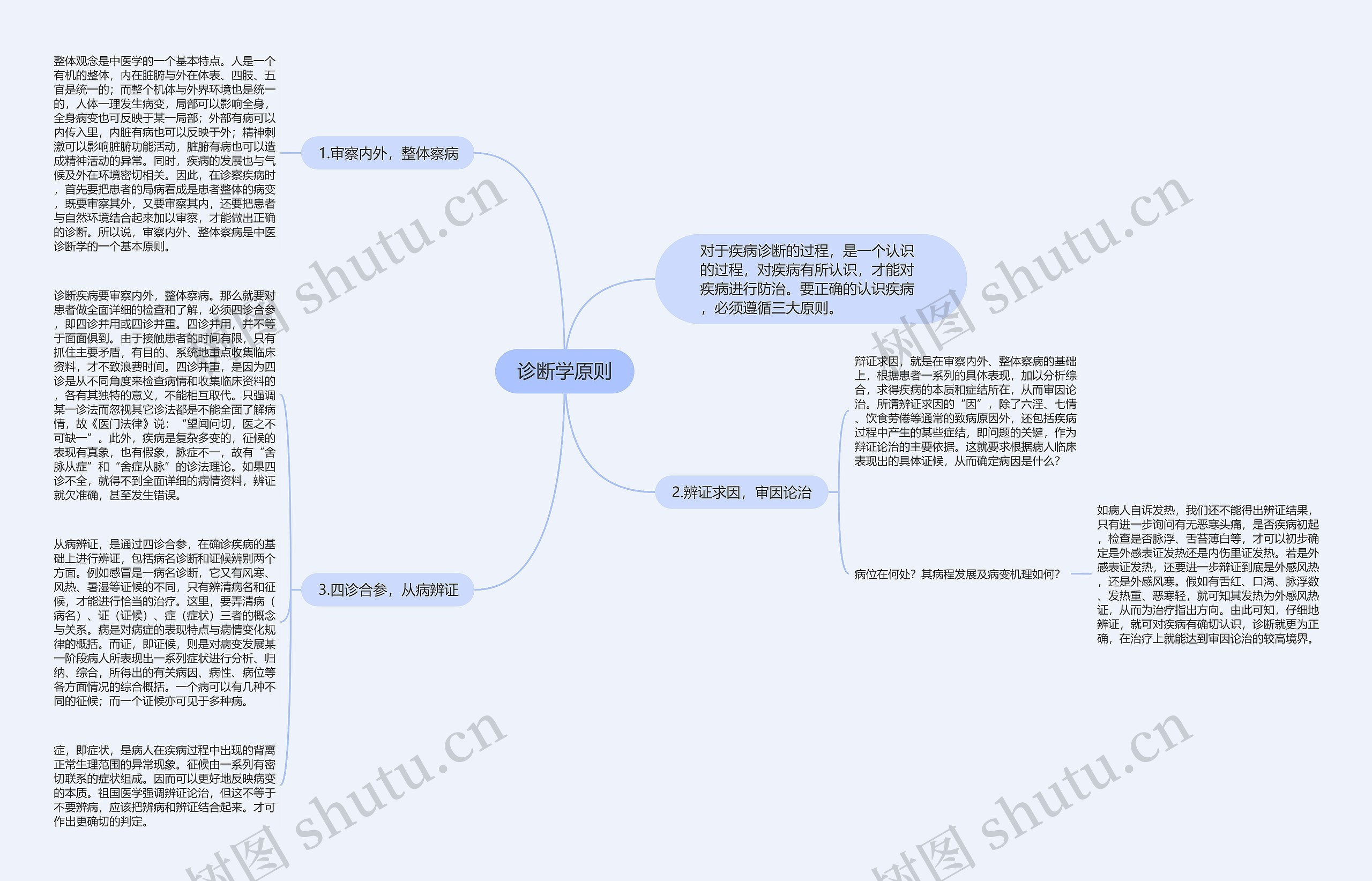 诊断学原则思维导图