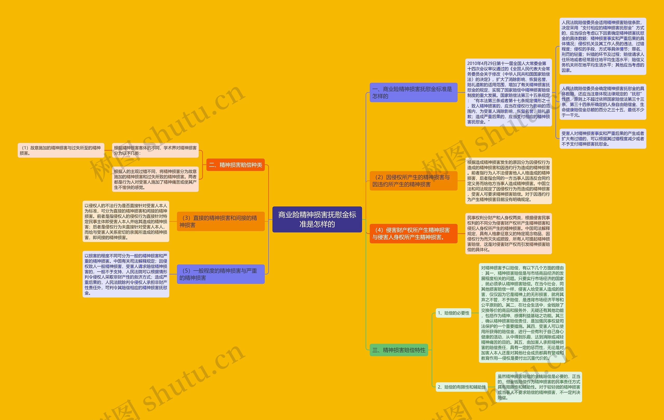 商业险精神损害抚慰金标准是怎样的思维导图