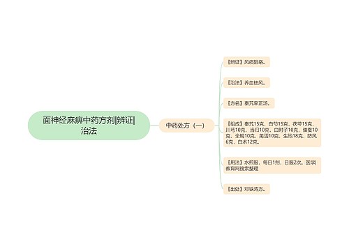 面神经麻痹中药方剂|辨证|治法