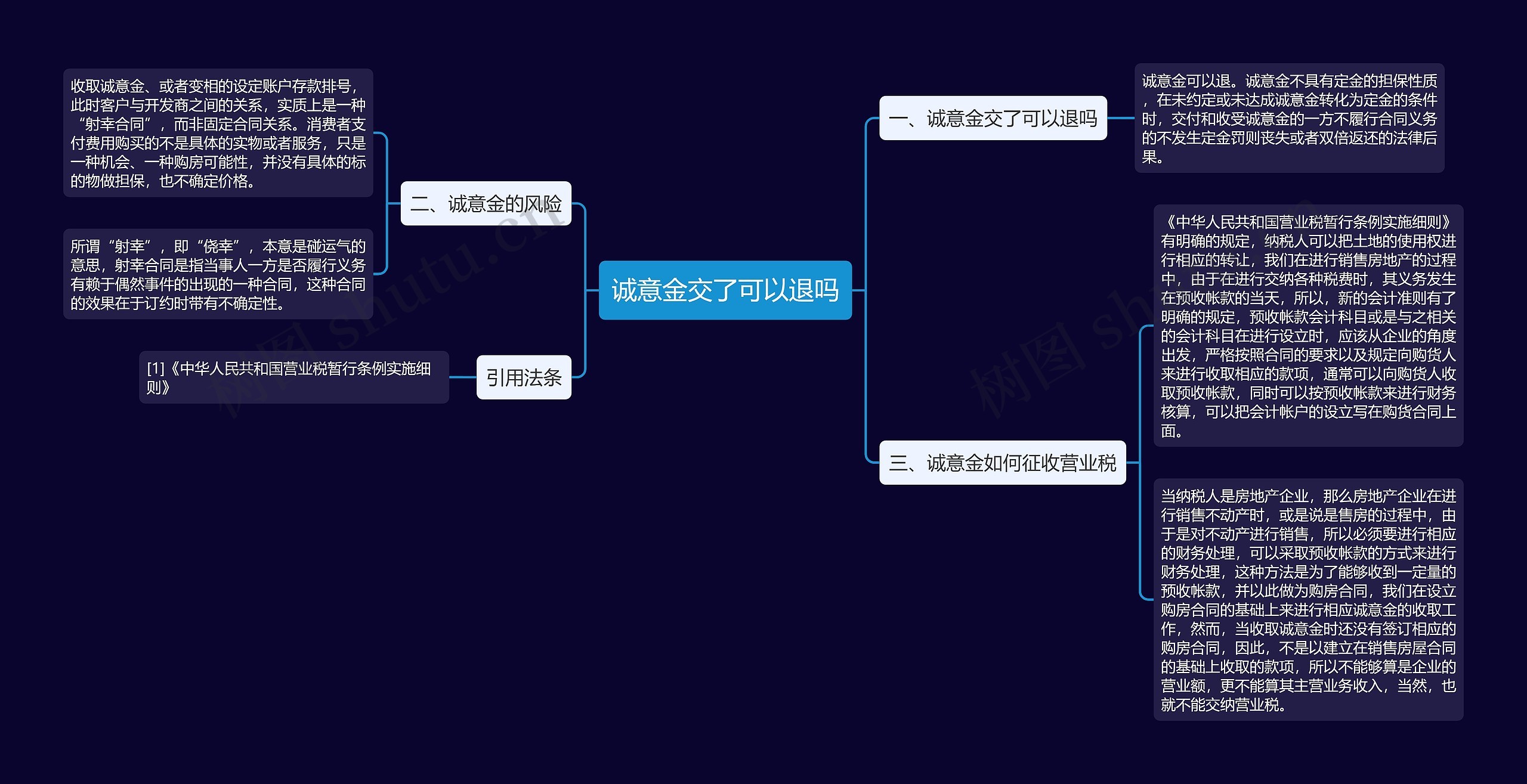 诚意金交了可以退吗思维导图