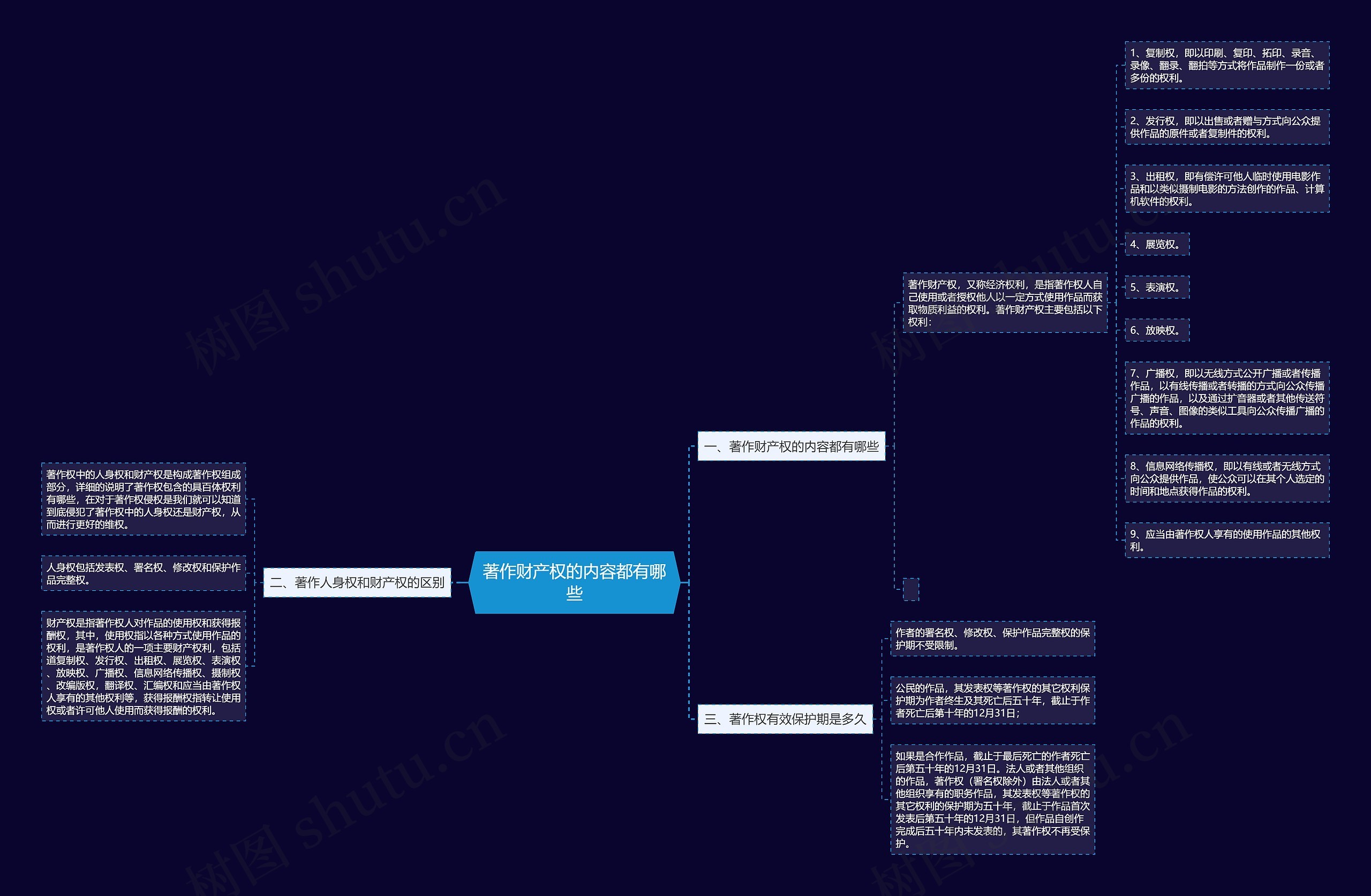 著作财产权的内容都有哪些思维导图