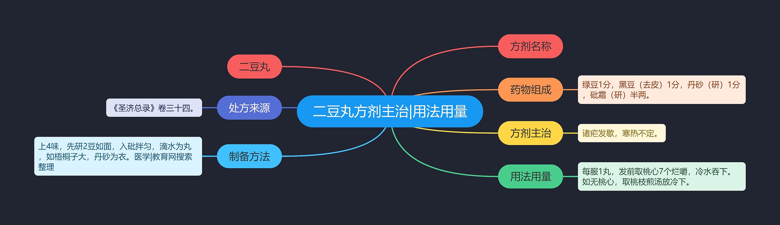 二豆丸方剂主治|用法用量思维导图