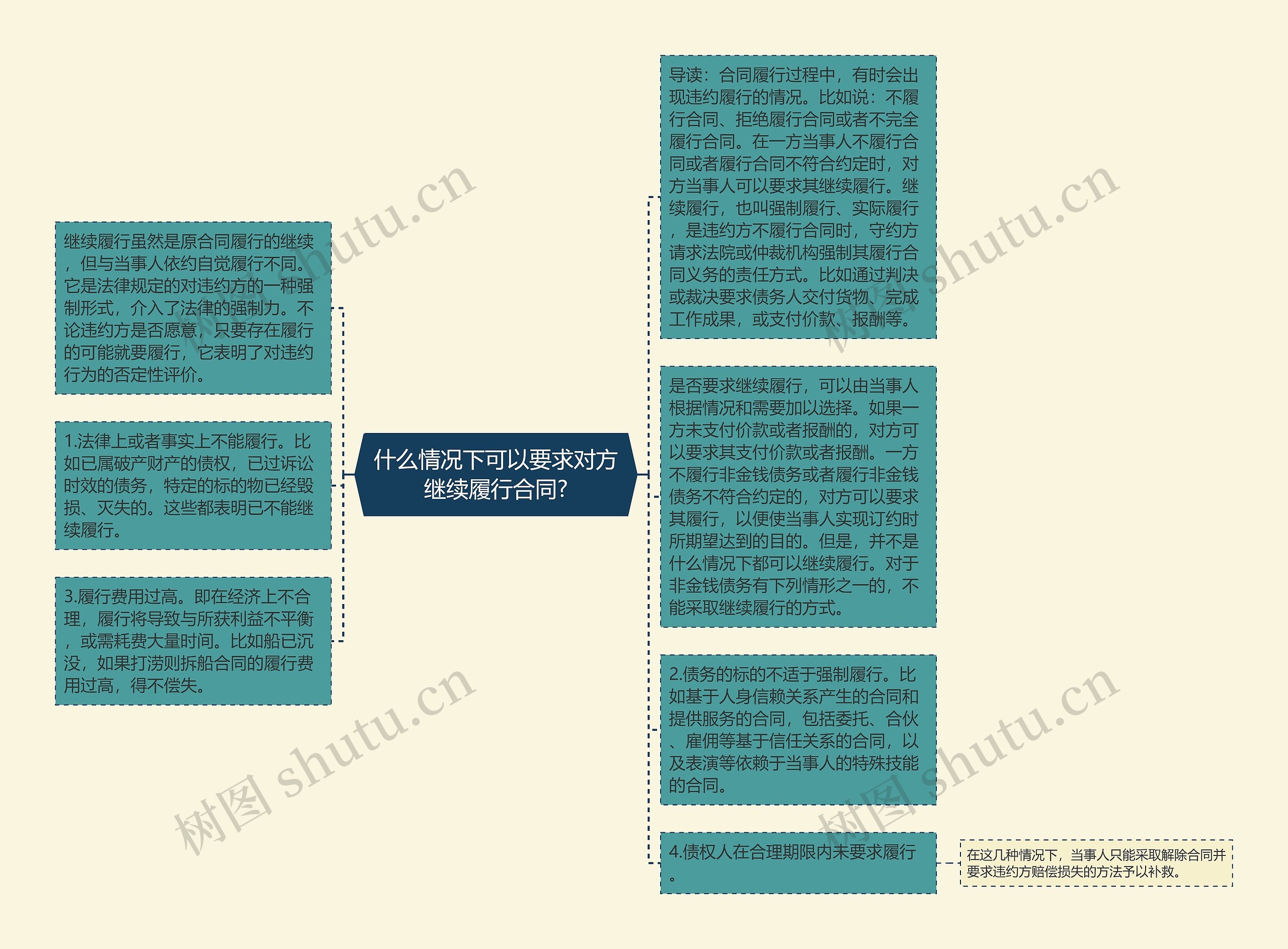 什么情况下可以要求对方继续履行合同?思维导图