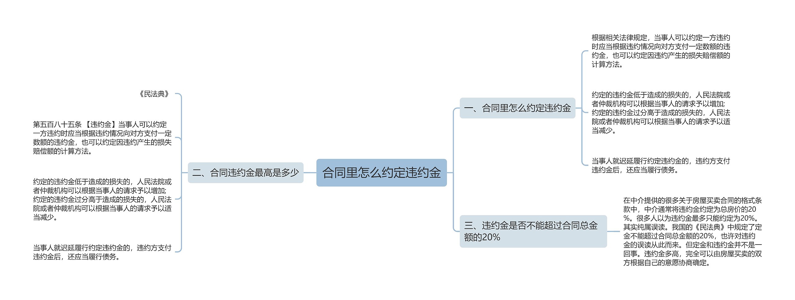 合同里怎么约定违约金