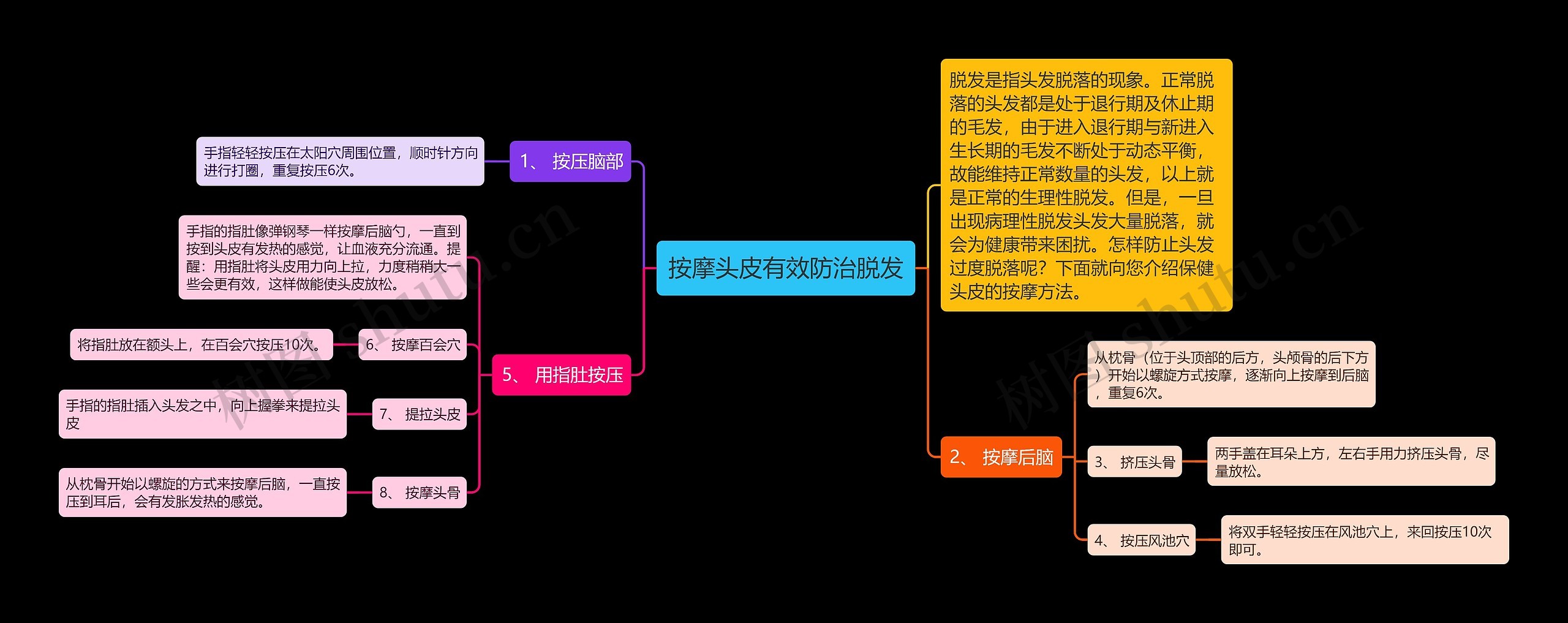 按摩头皮有效防治脱发思维导图