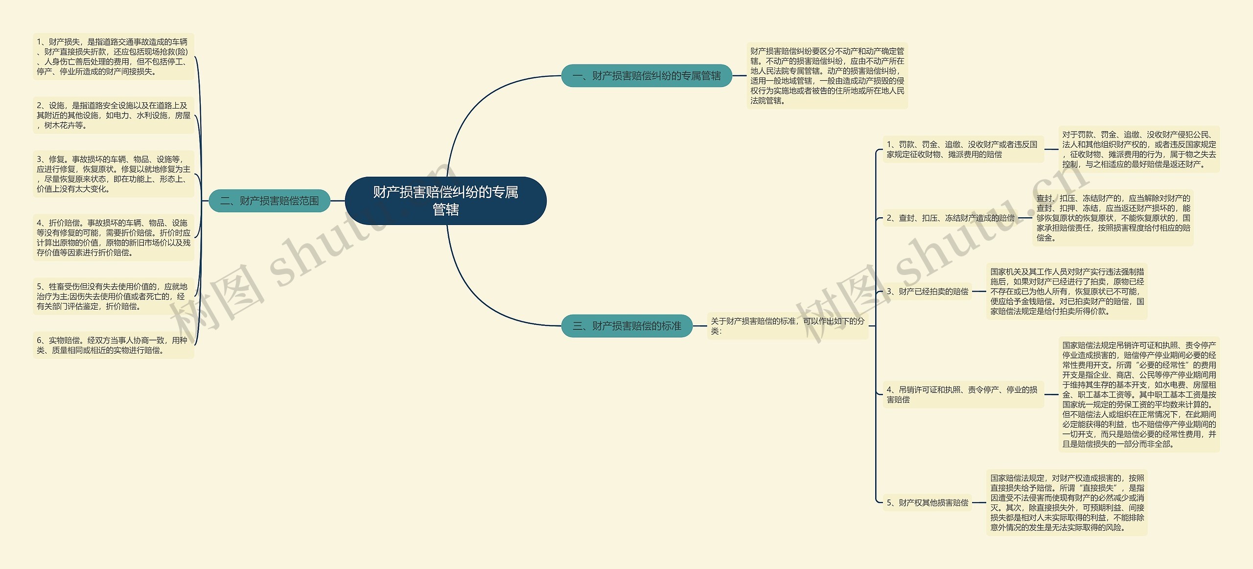 财产损害赔偿纠纷的专属管辖思维导图