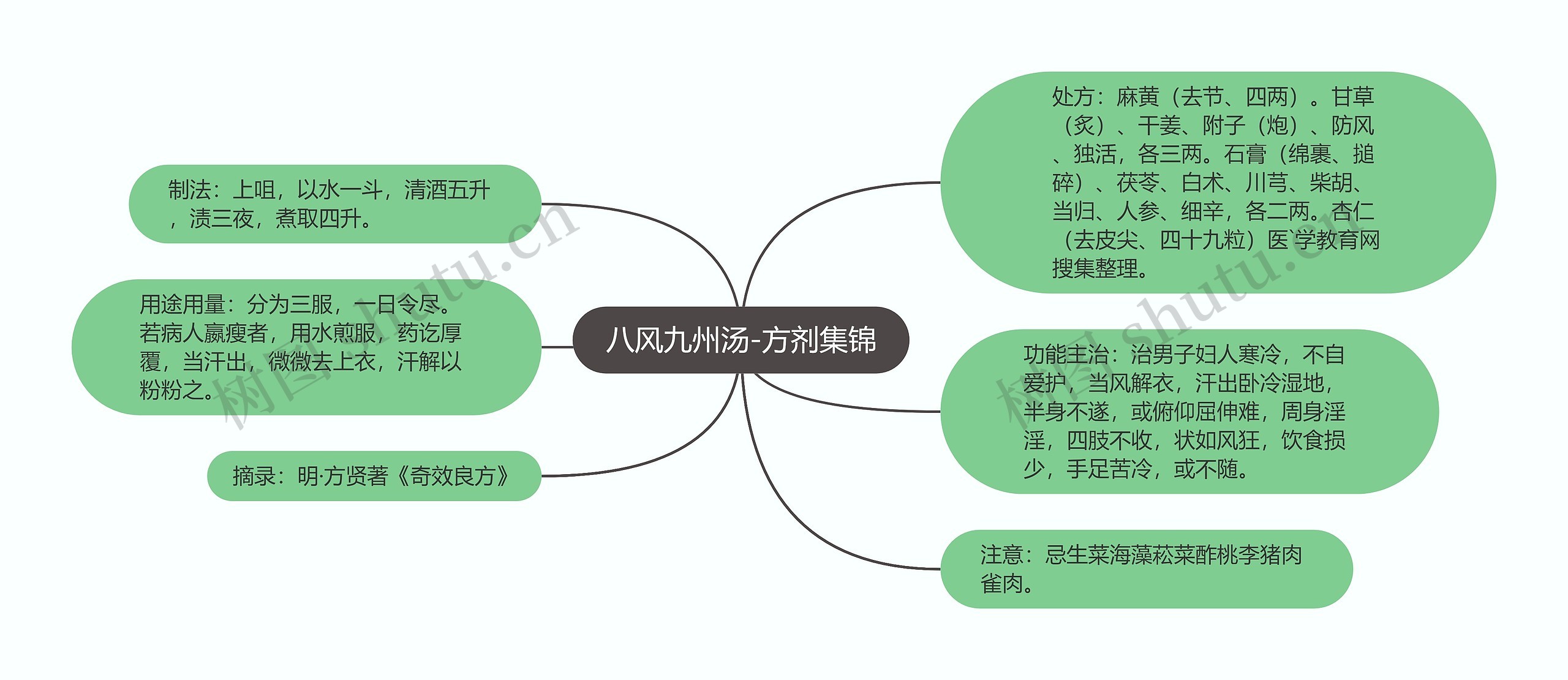 八风九州汤-方剂集锦思维导图