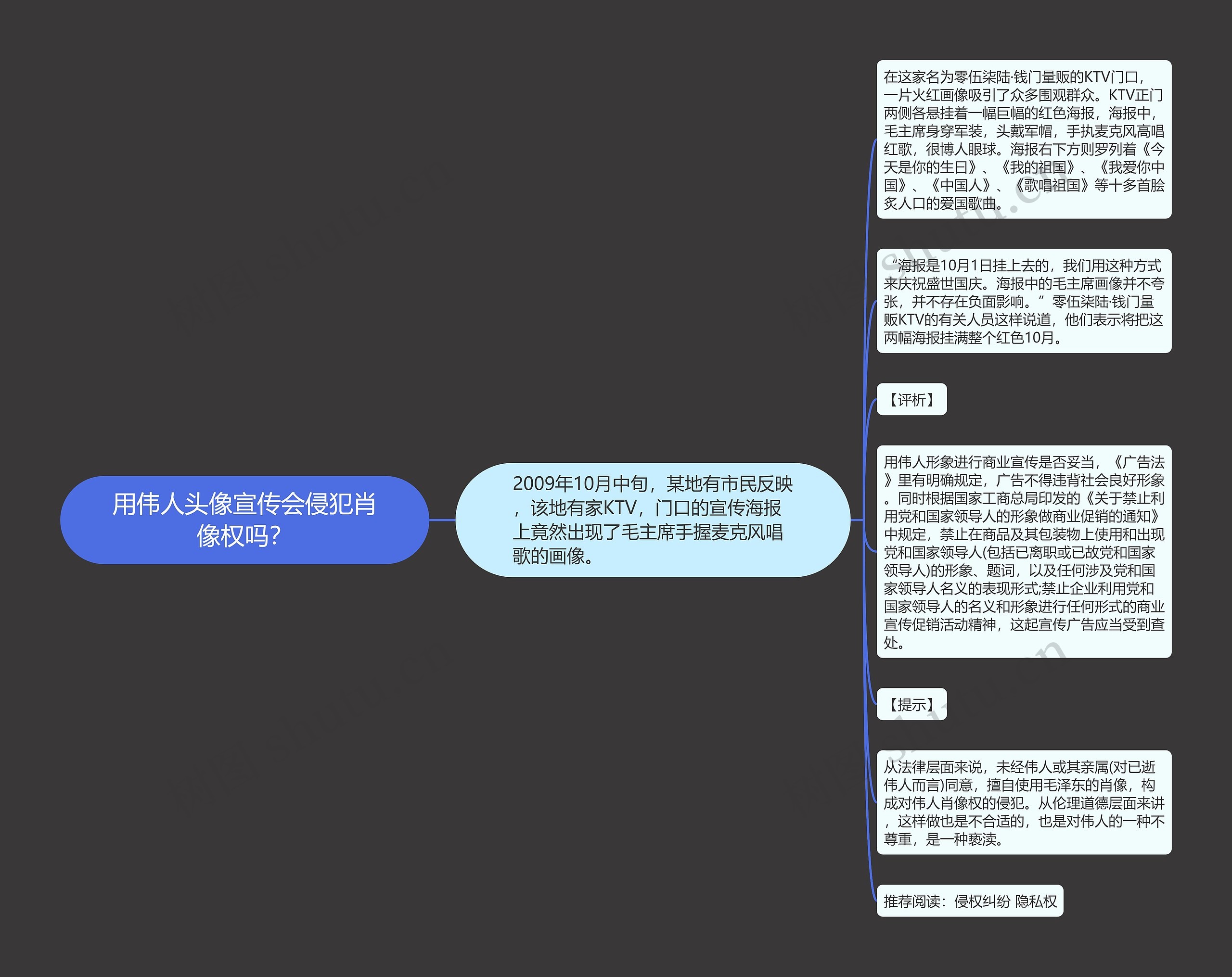 用伟人头像宣传会侵犯肖像权吗？思维导图