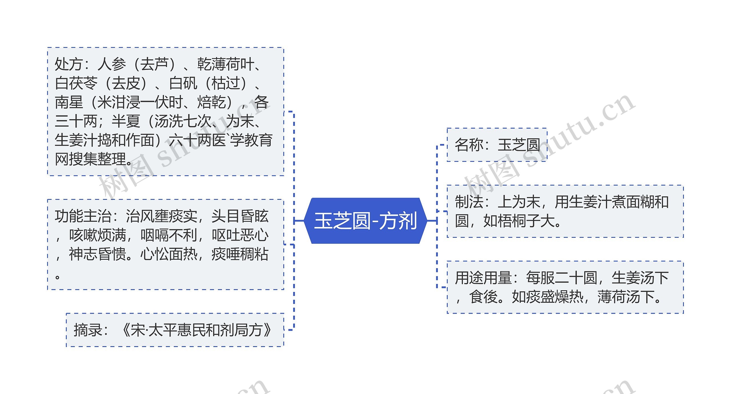 玉芝圆-方剂 玉芝圆-方剂