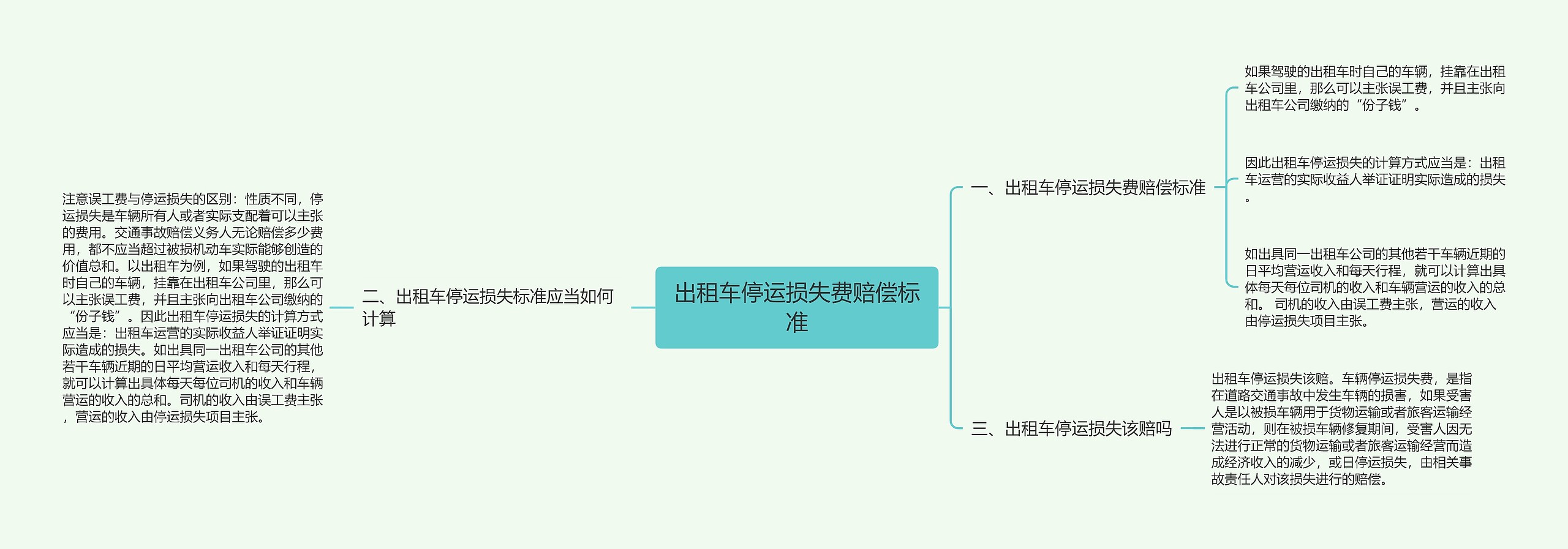 出租车停运损失费赔偿标准思维导图