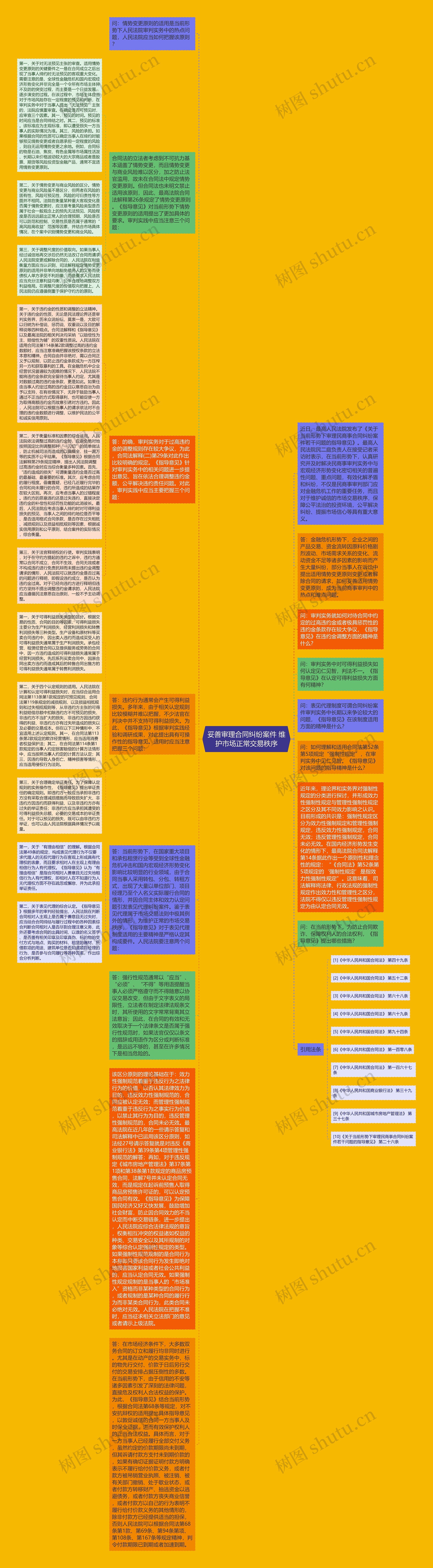 妥善审理合同纠纷案件 维护市场正常交易秩序思维导图