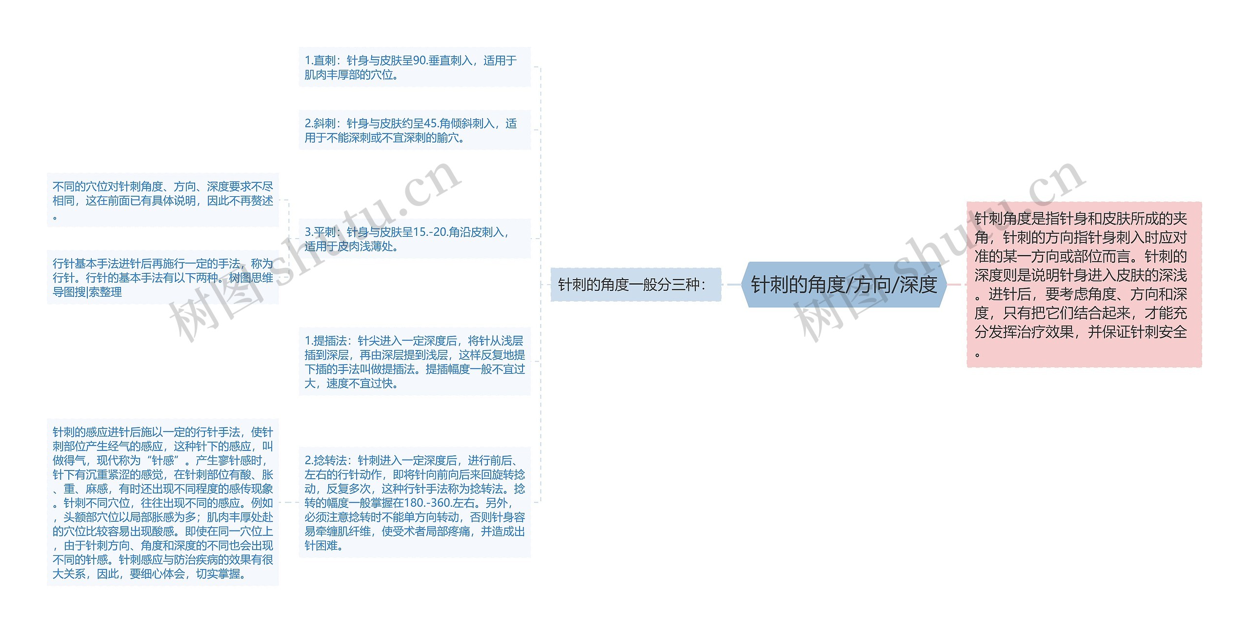 针刺的角度/方向/深度 针刺的角度/方向/深度