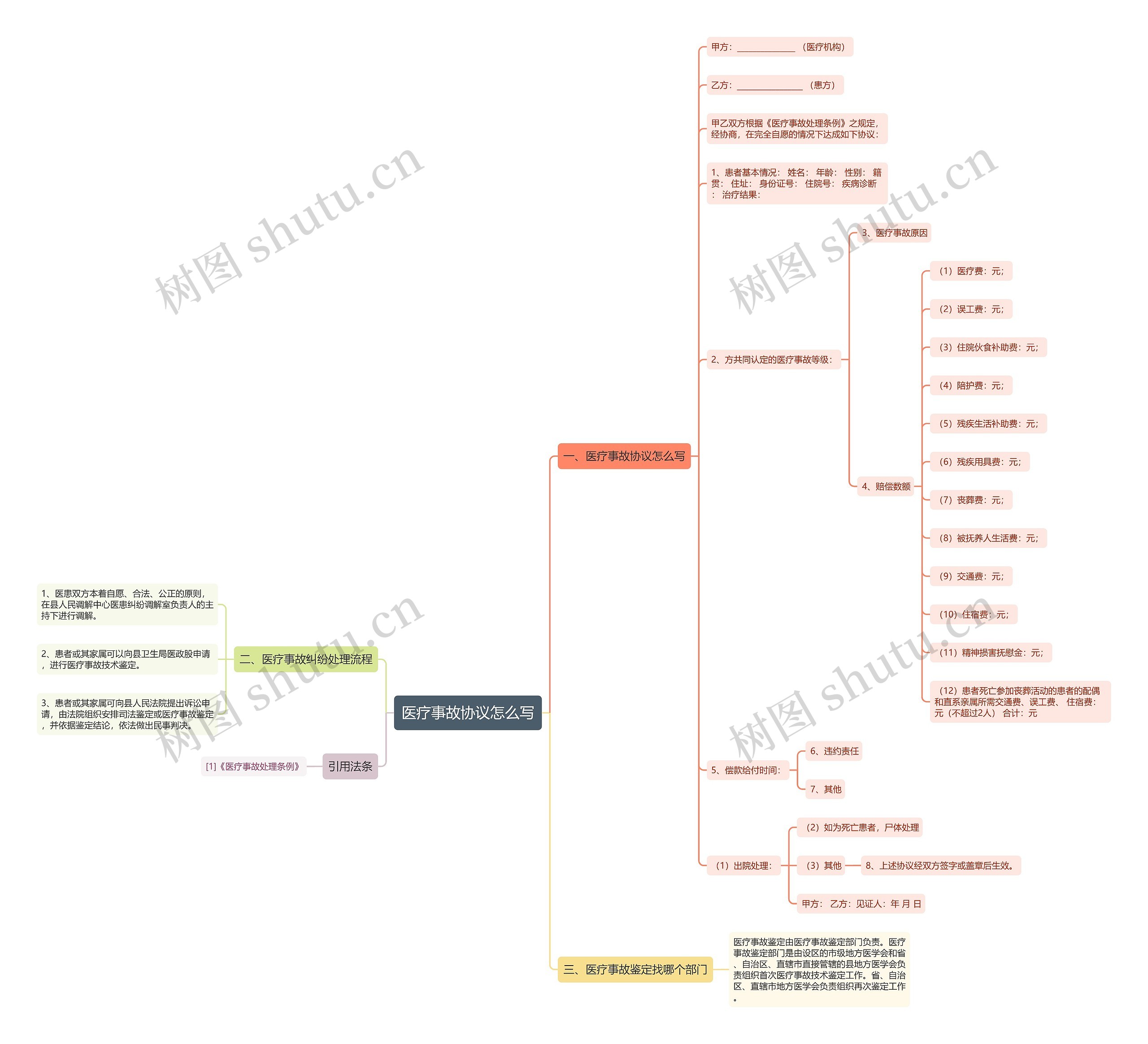 医疗事故协议怎么写思维导图