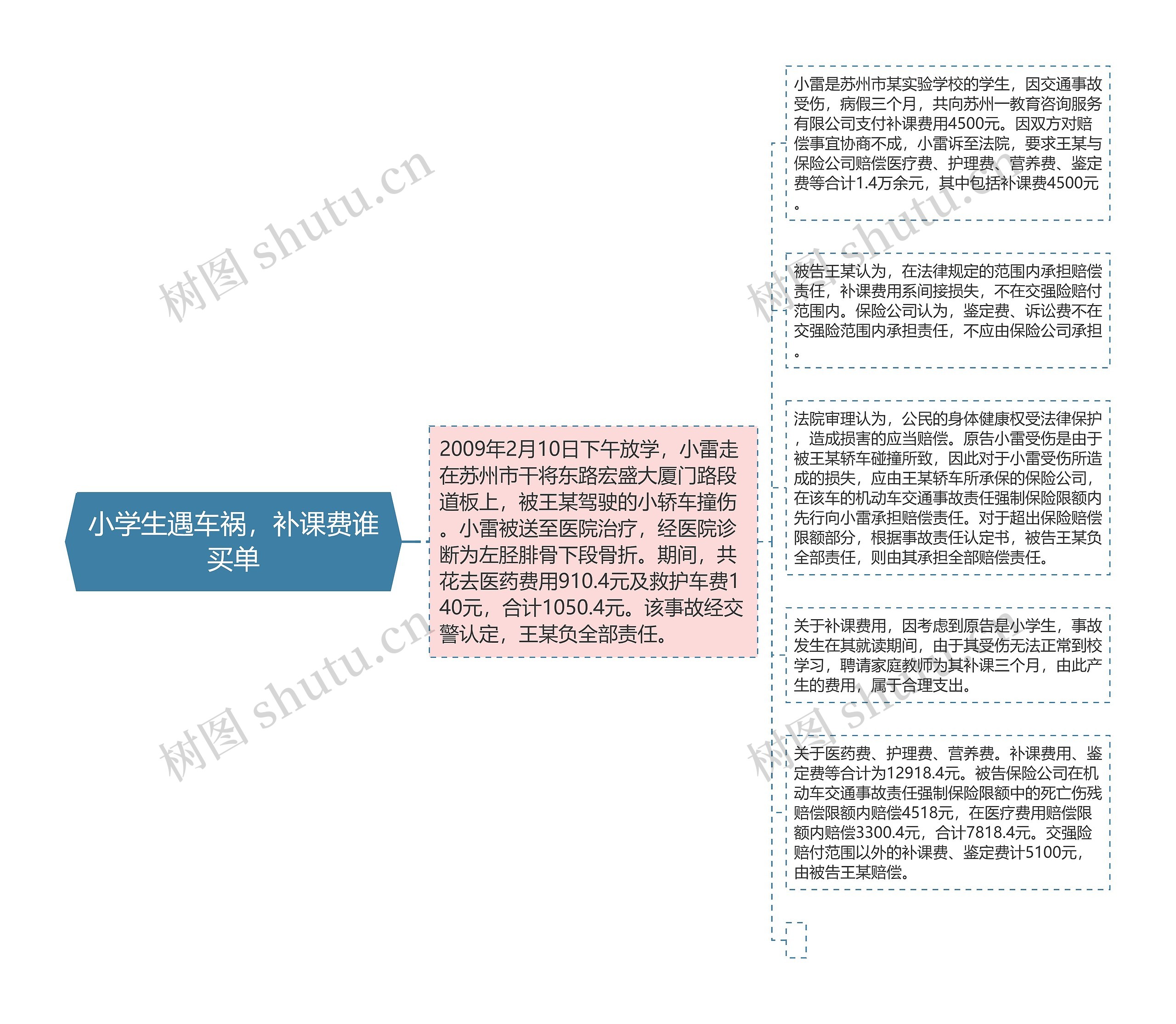 小学生遇车祸，补课费谁买单思维导图