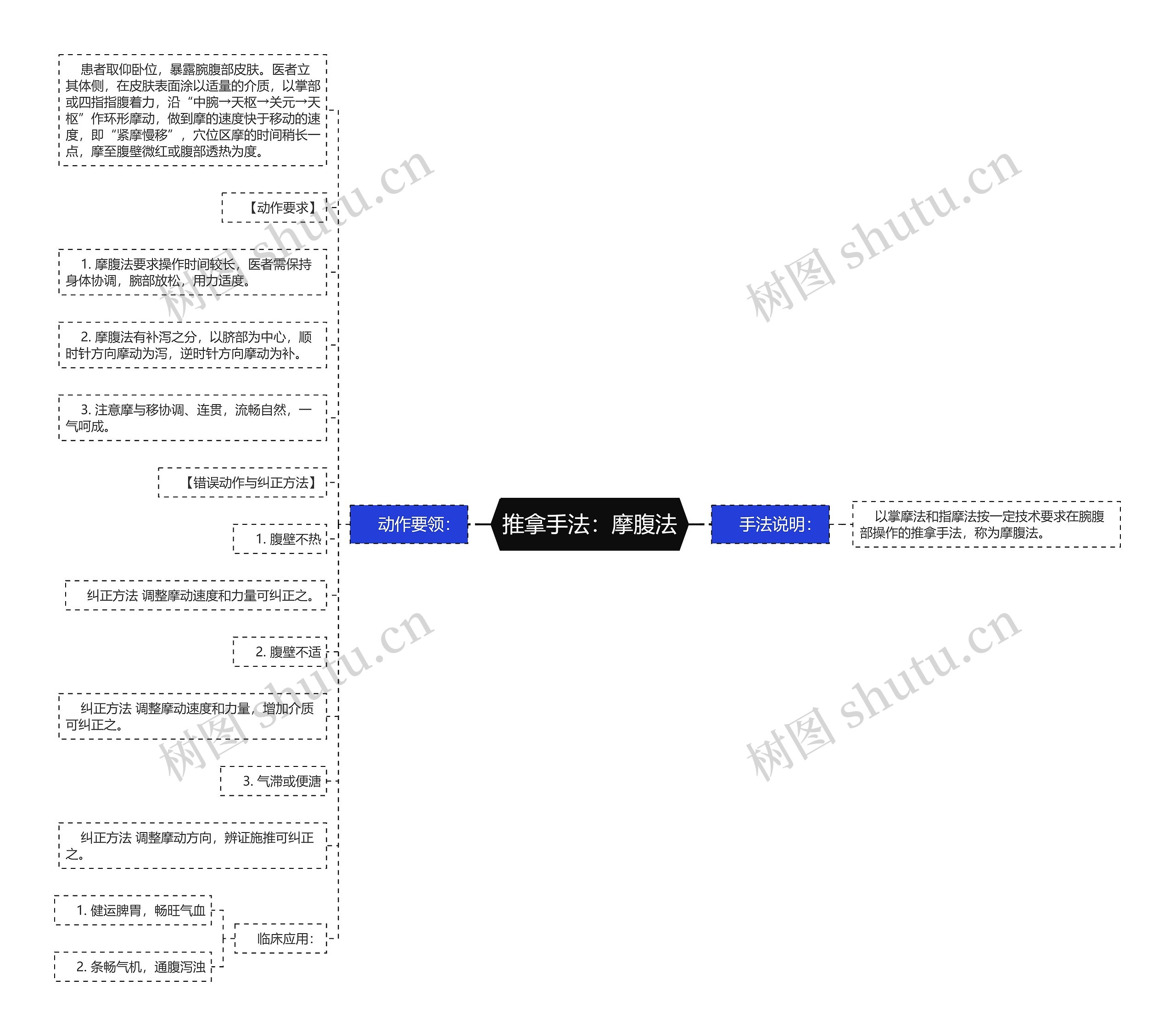 推拿手法：摩腹法思维导图
