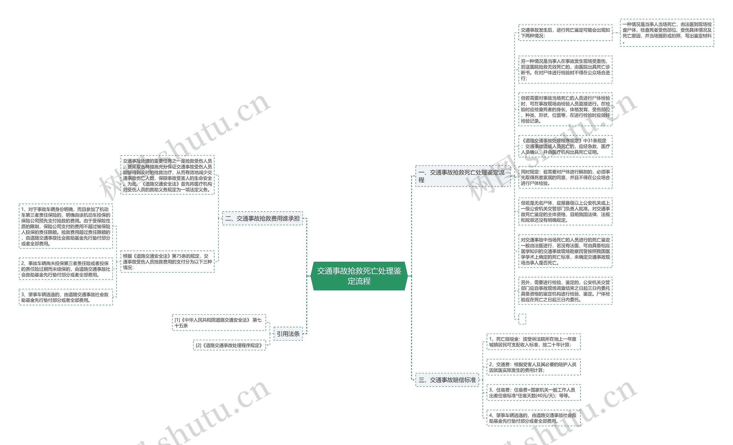 交通事故抢救死亡处理鉴定流程思维导图