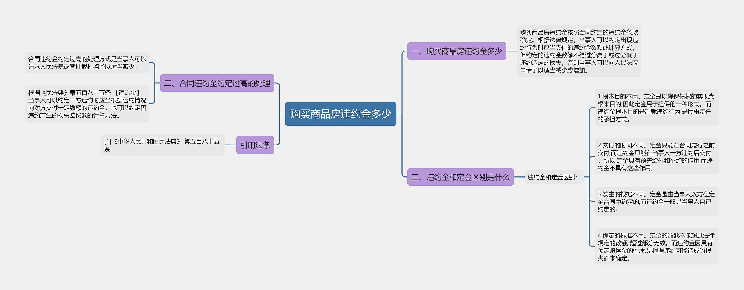 购买商品房违约金多少