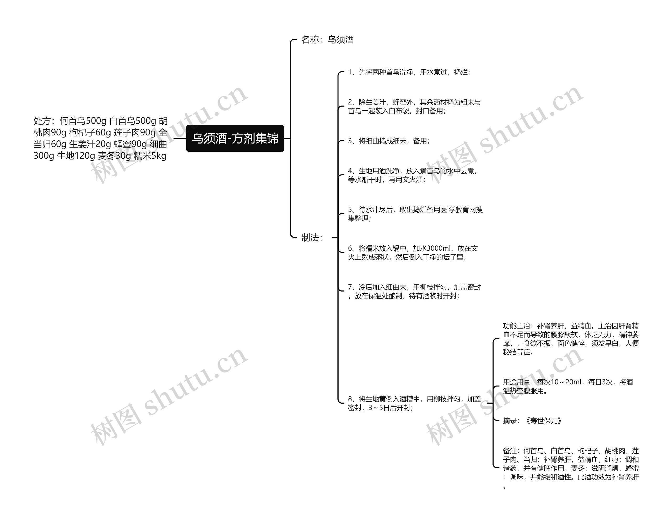 乌须酒-方剂集锦思维导图