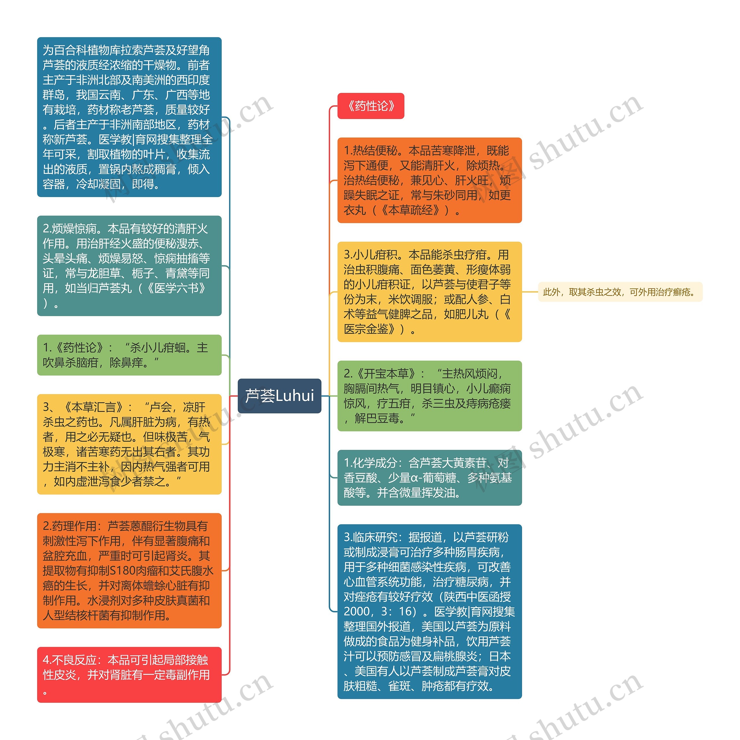 芦荟Luhui思维导图