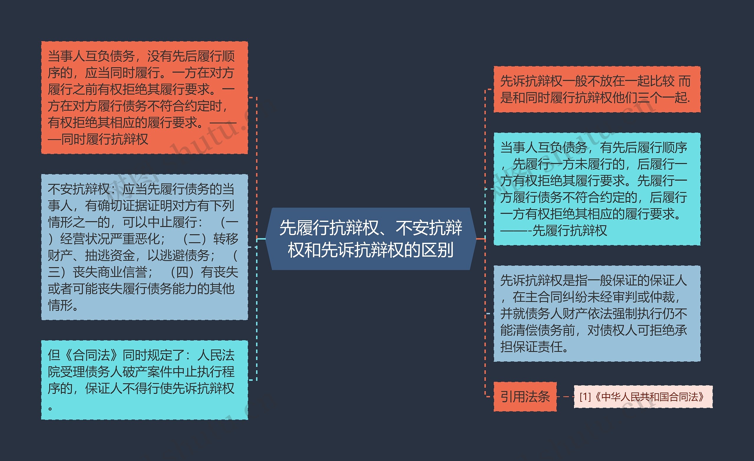 先履行抗辩权、不安抗辩权和先诉抗辩权的区别