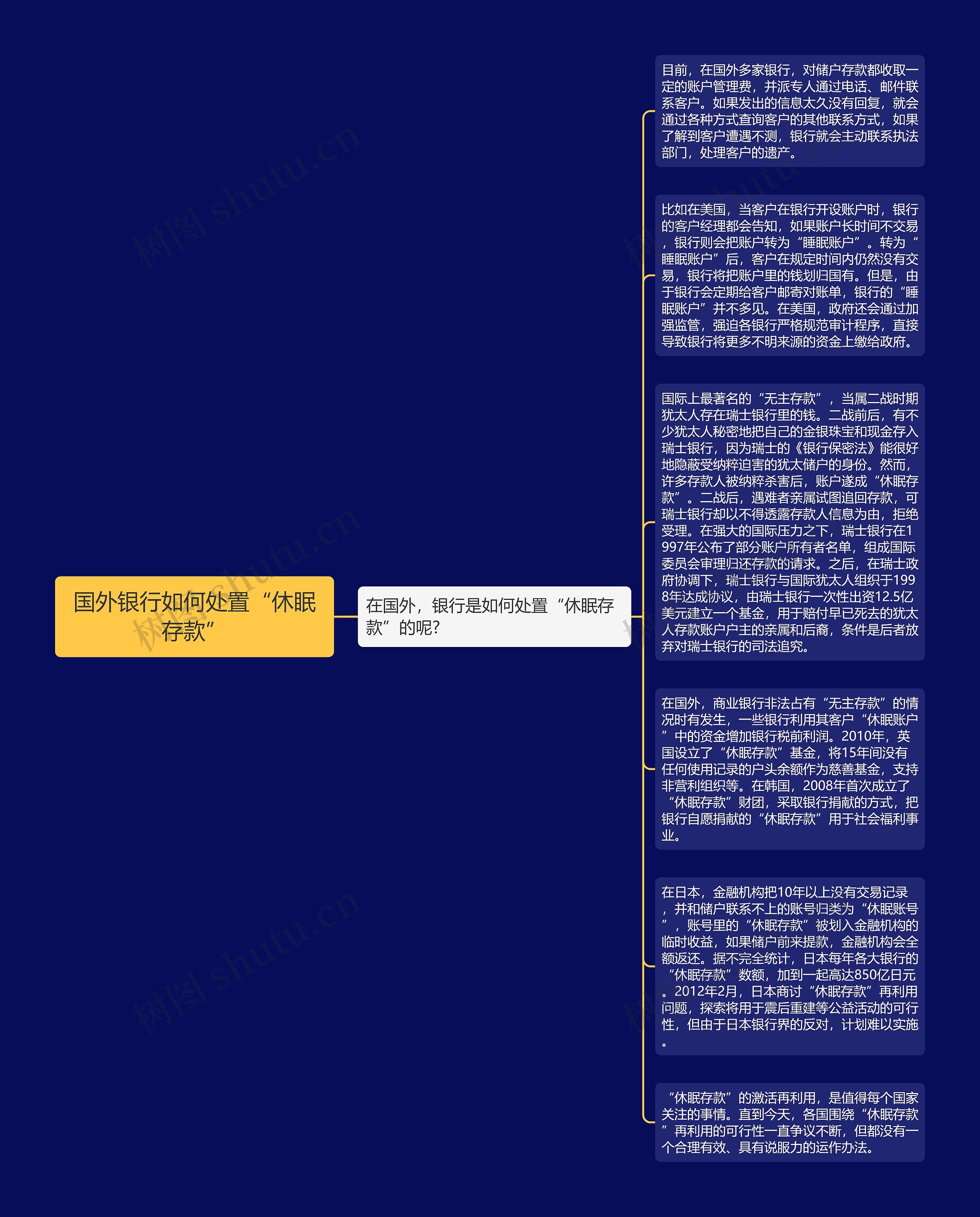 国外银行如何处置“休眠存款”