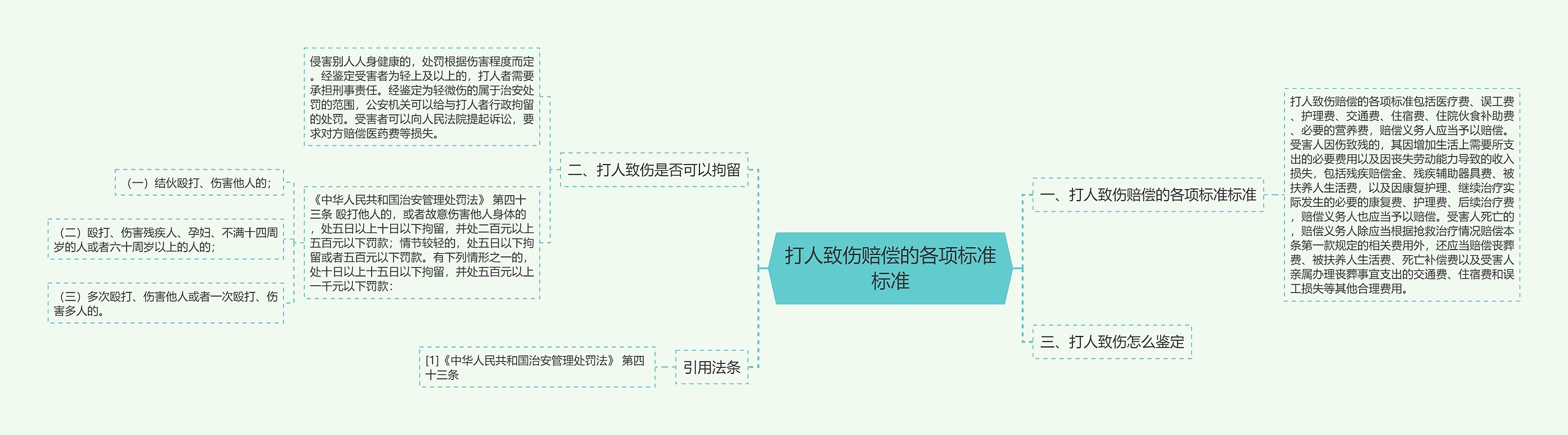 打人致伤赔偿的各项标准标准思维导图