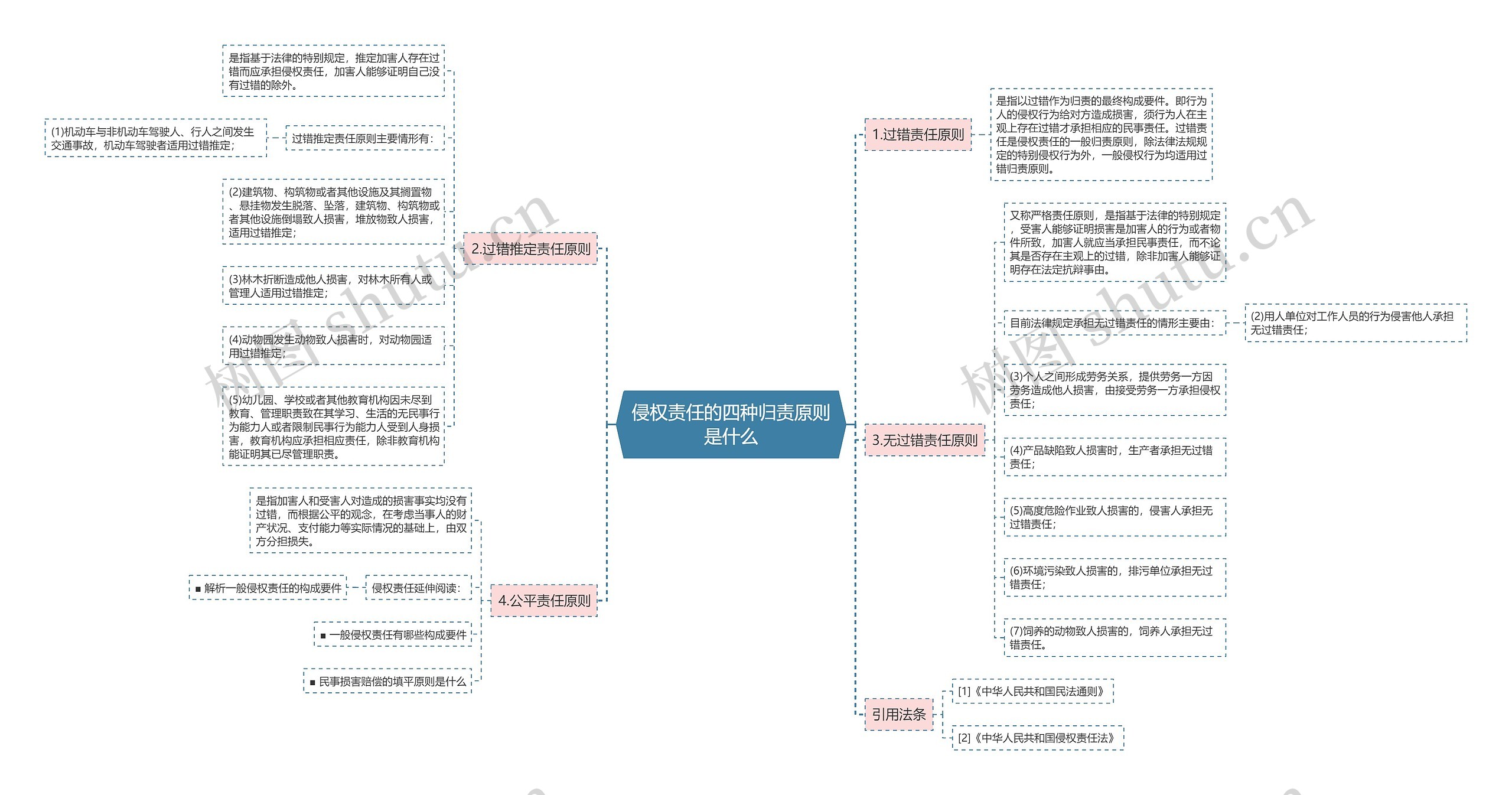 侵权责任的四种归责原则是什么思维导图