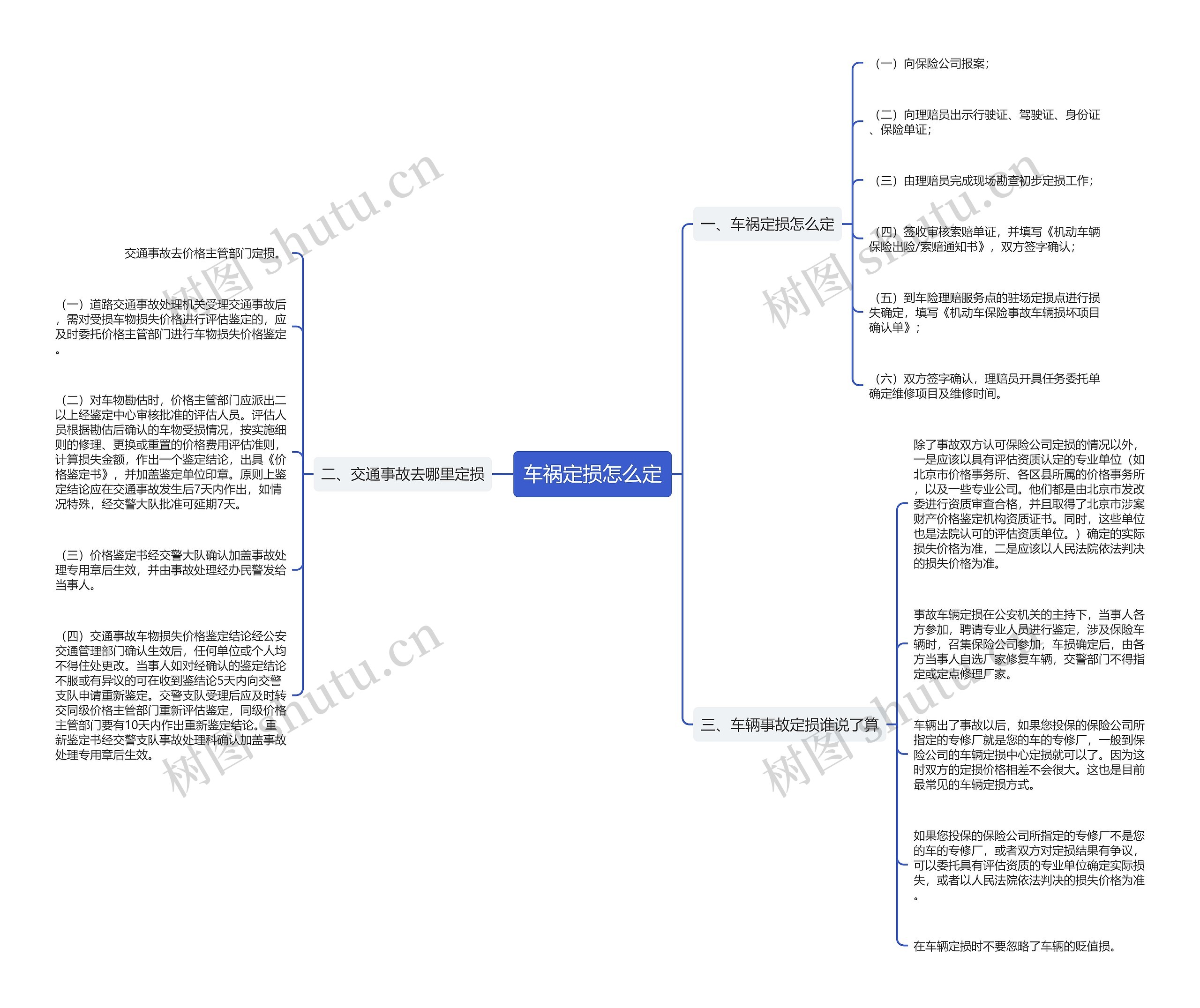 车祸定损怎么定思维导图