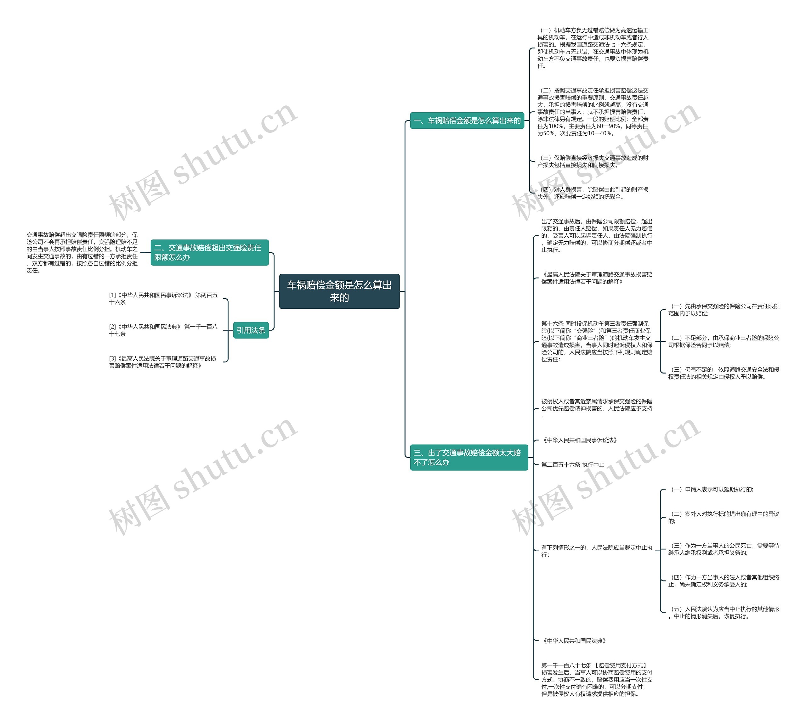 车祸赔偿金额是怎么算出来的思维导图