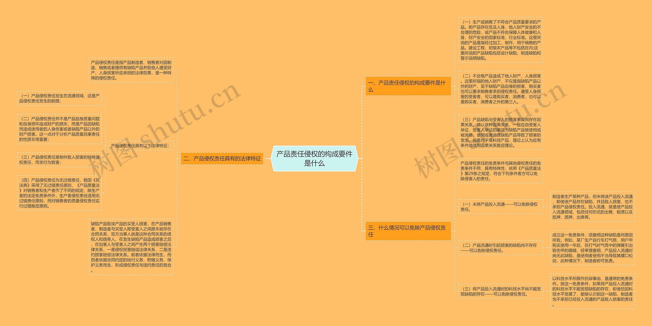 产品责任侵权的构成要件是什么思维导图