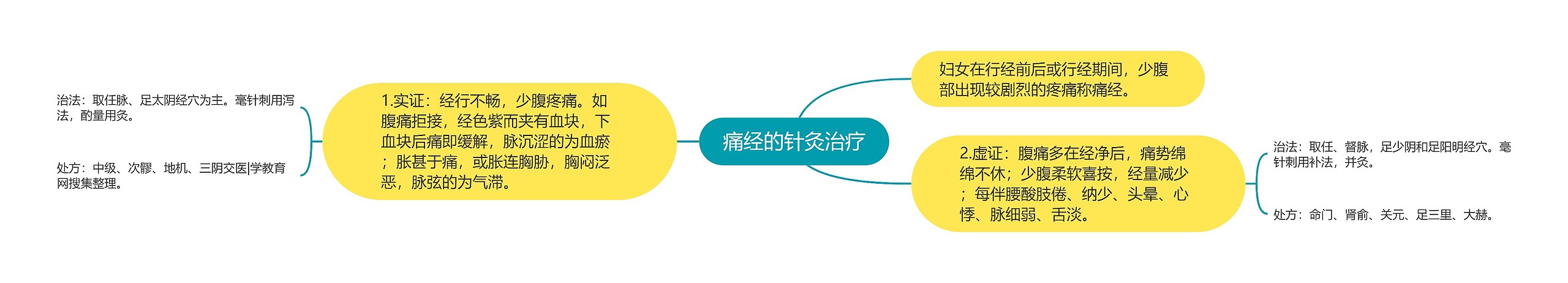 痛经的针灸治疗 痛经的针灸治疗