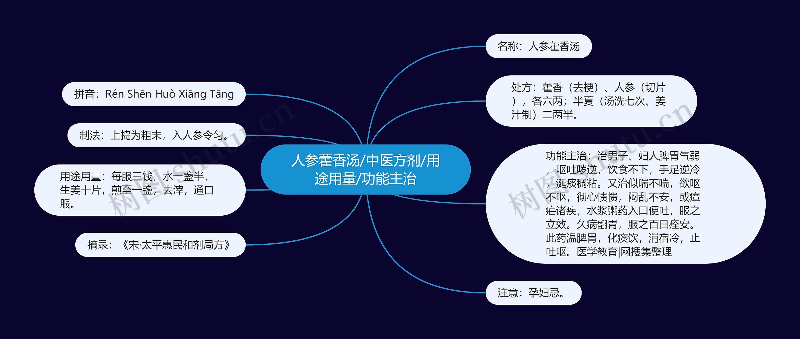 人参藿香汤/中医方剂/用途用量/功能主治思维导图