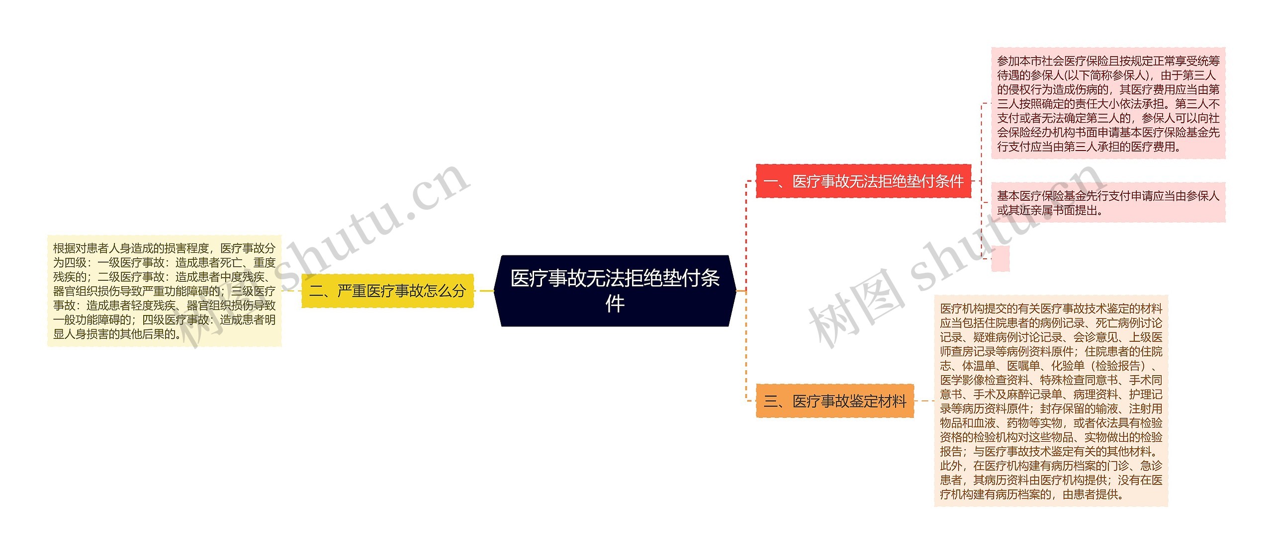 医疗事故无法拒绝垫付条件