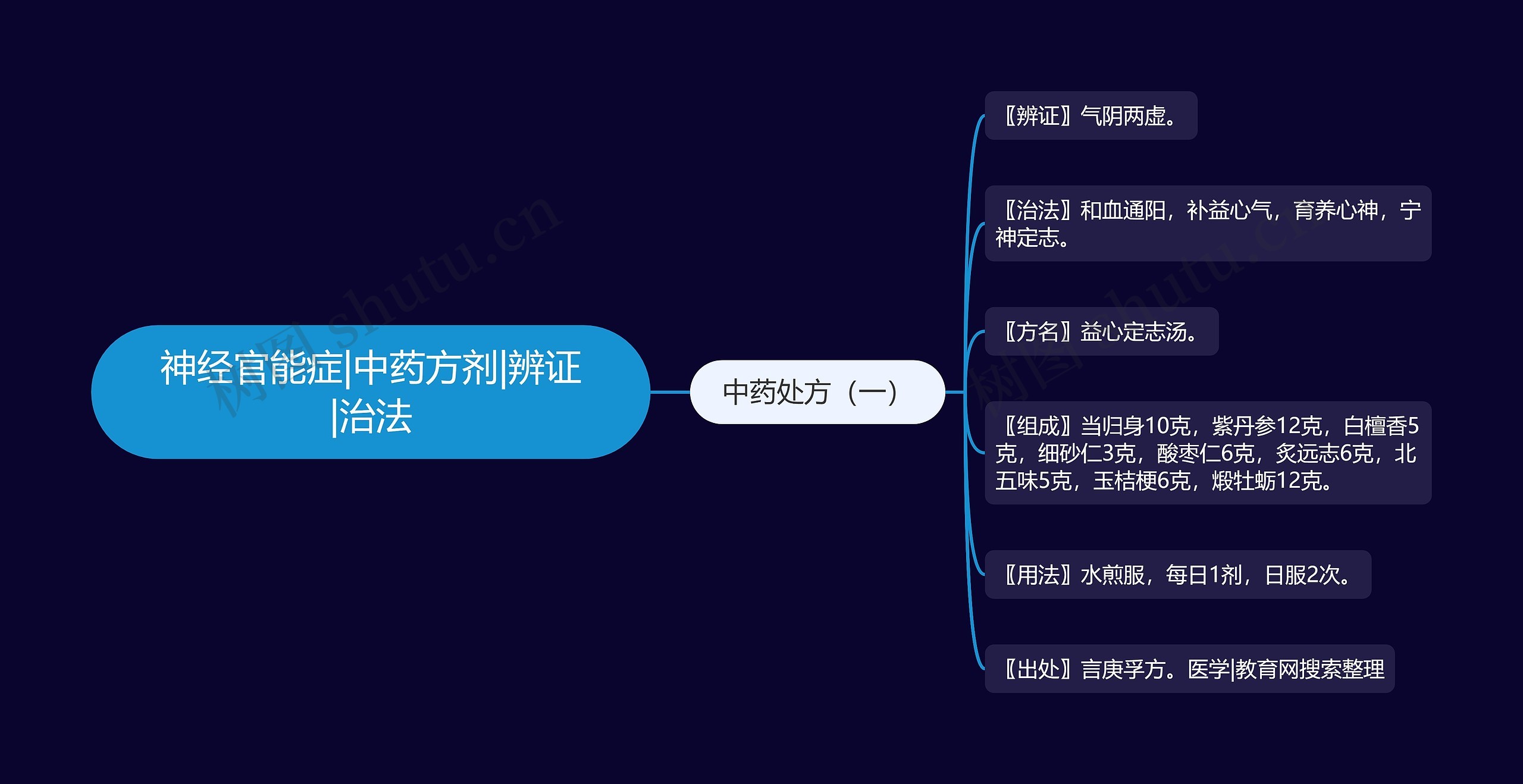 神经官能症|中药方剂|辨证|治法思维导图