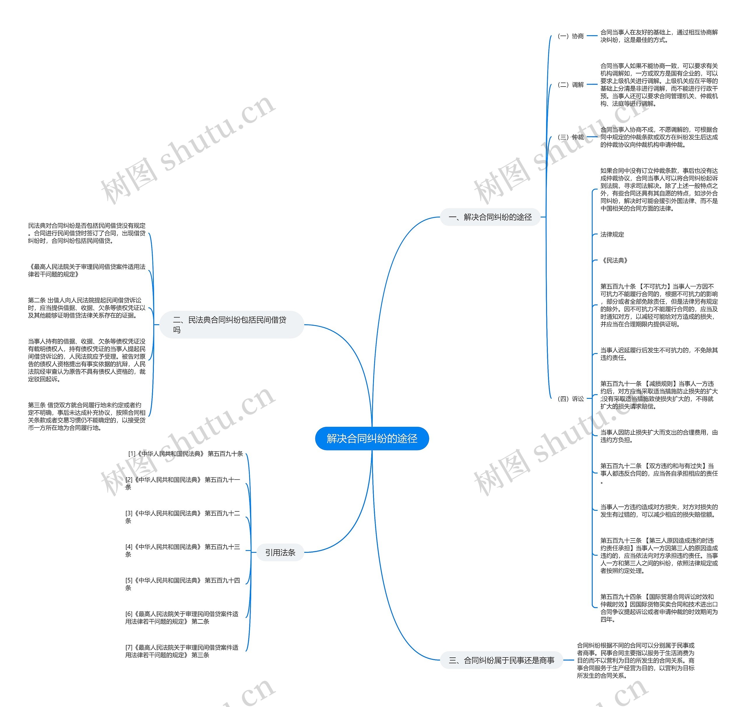 解决合同纠纷的途径思维导图