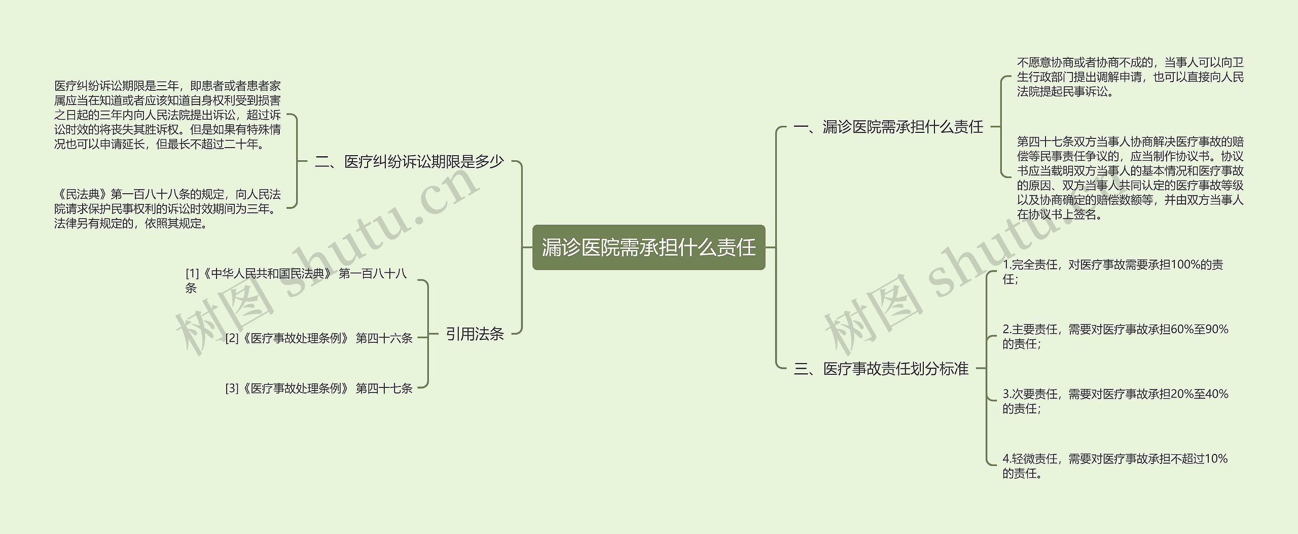 漏诊医院需承担什么责任思维导图