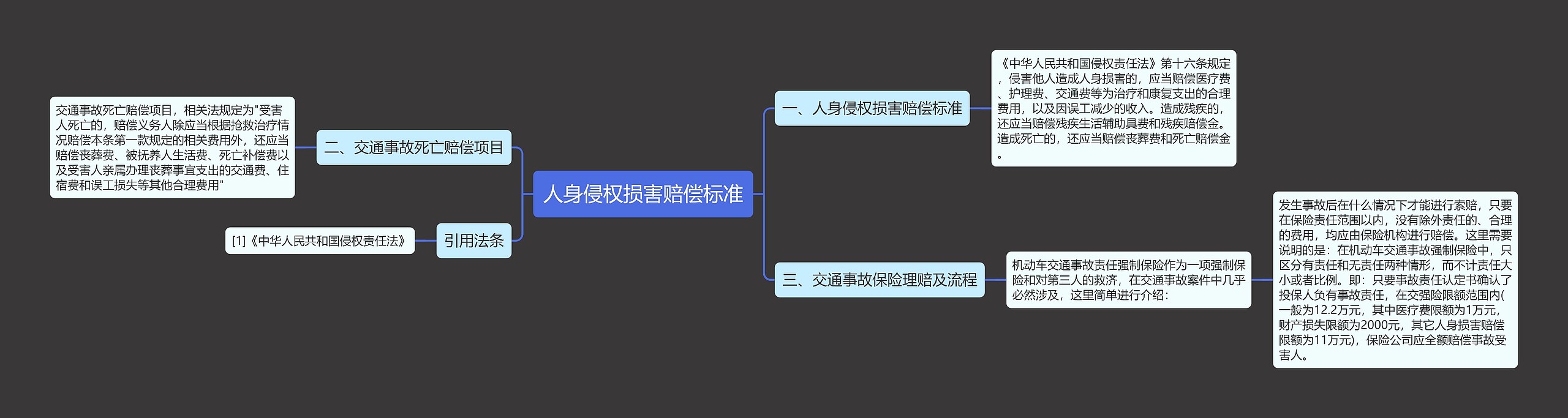人身侵权损害赔偿标准思维导图