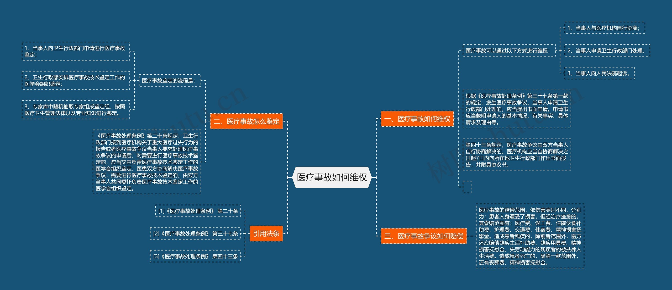 医疗事故如何维权