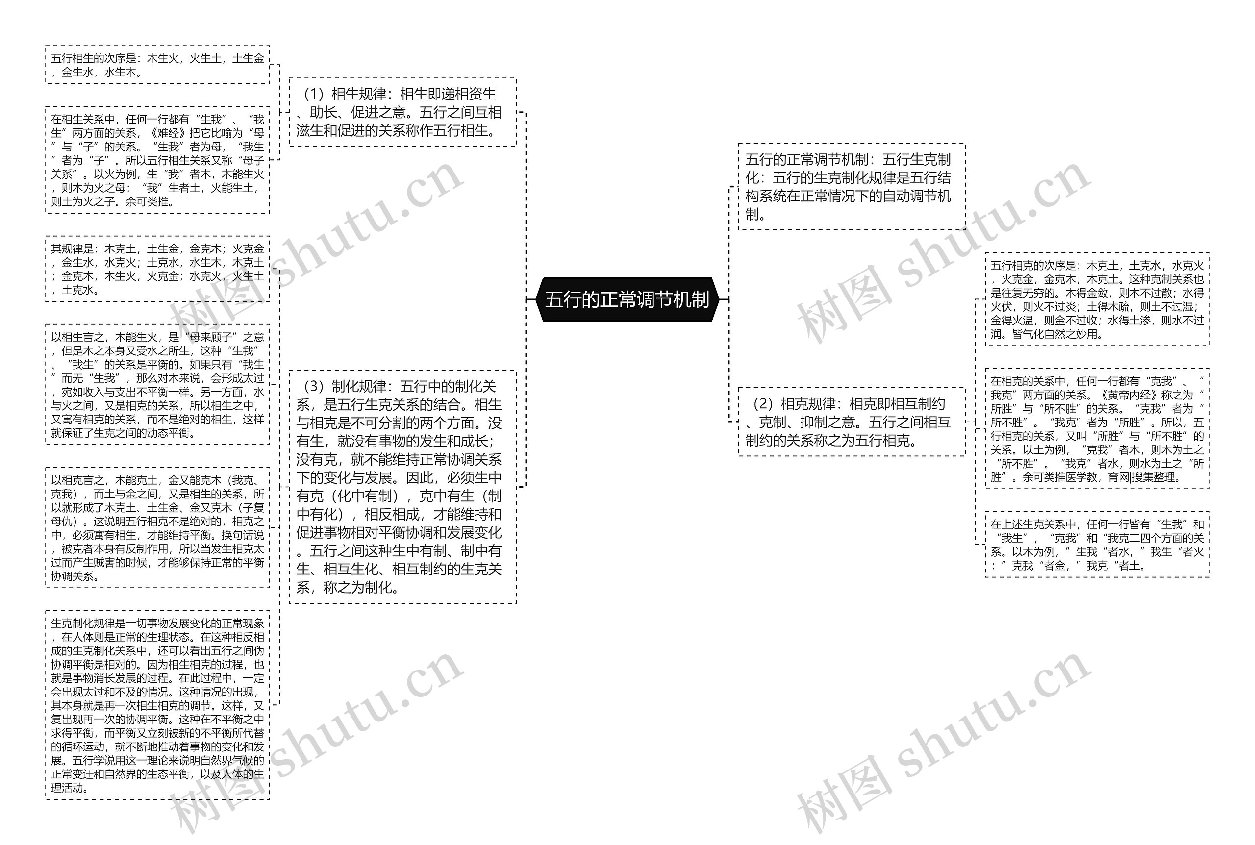 五行的正常调节机制思维导图