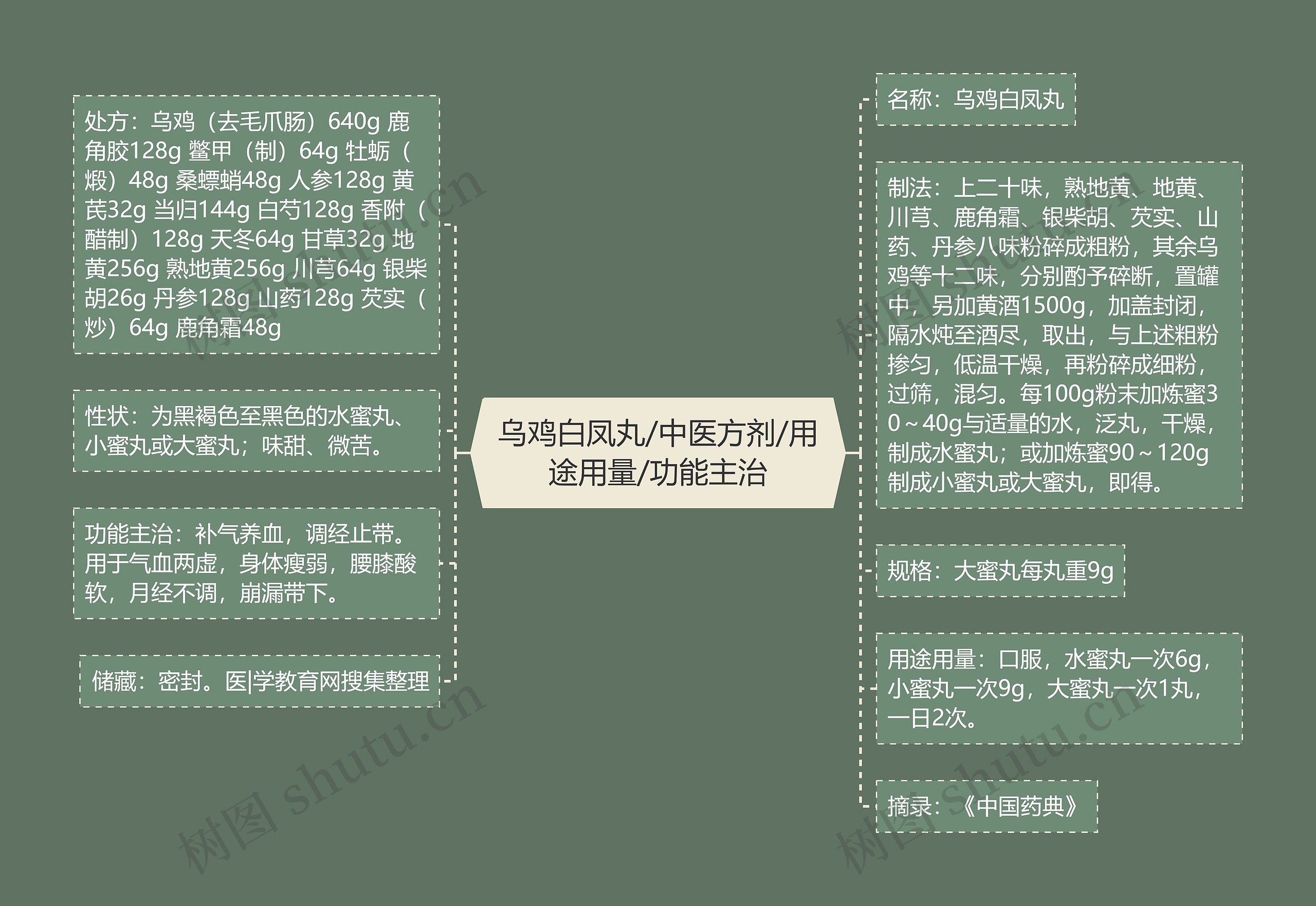 乌鸡白凤丸/中医方剂/用途用量/功能主治思维导图