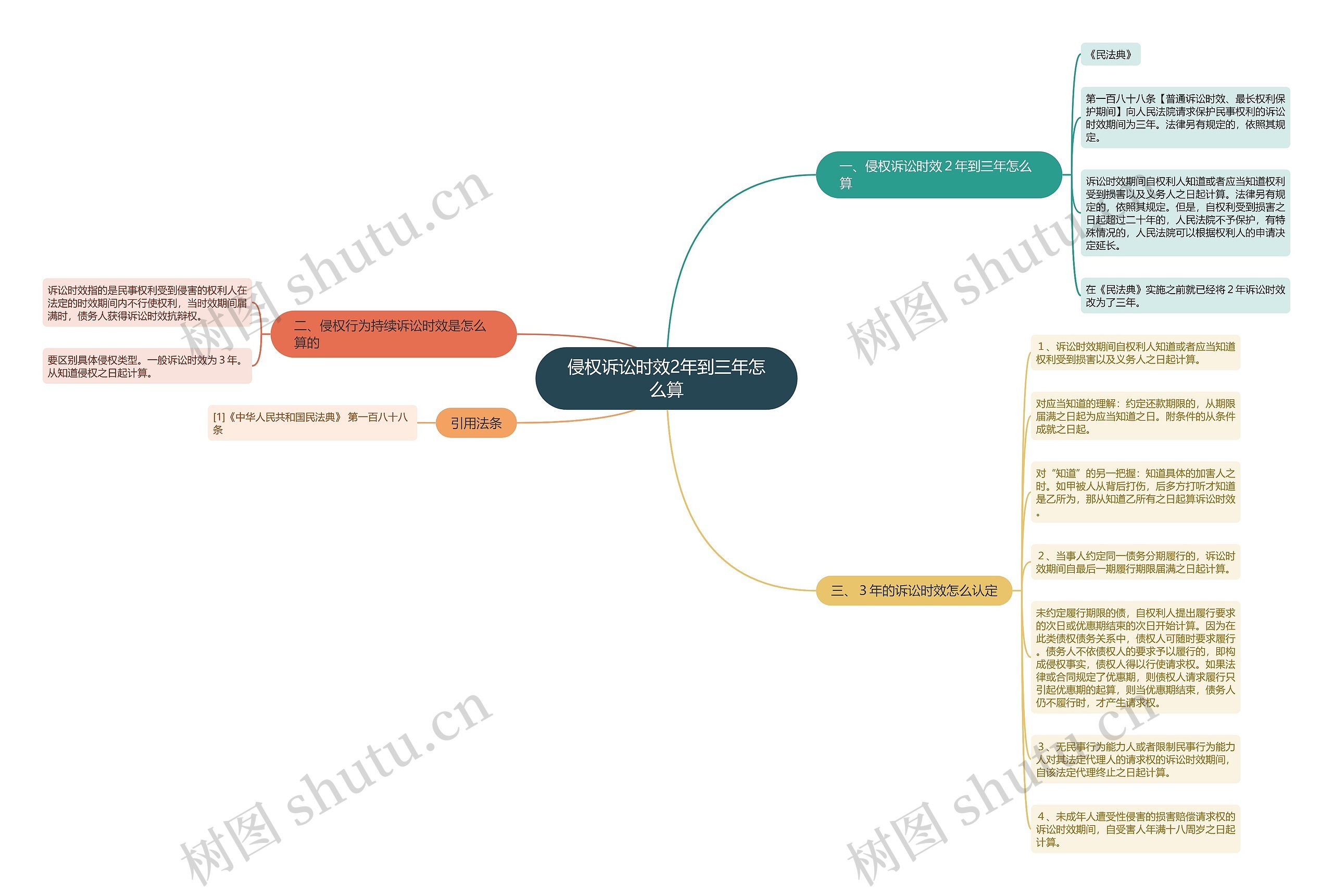 侵权诉讼时效2年到三年怎么算思维导图