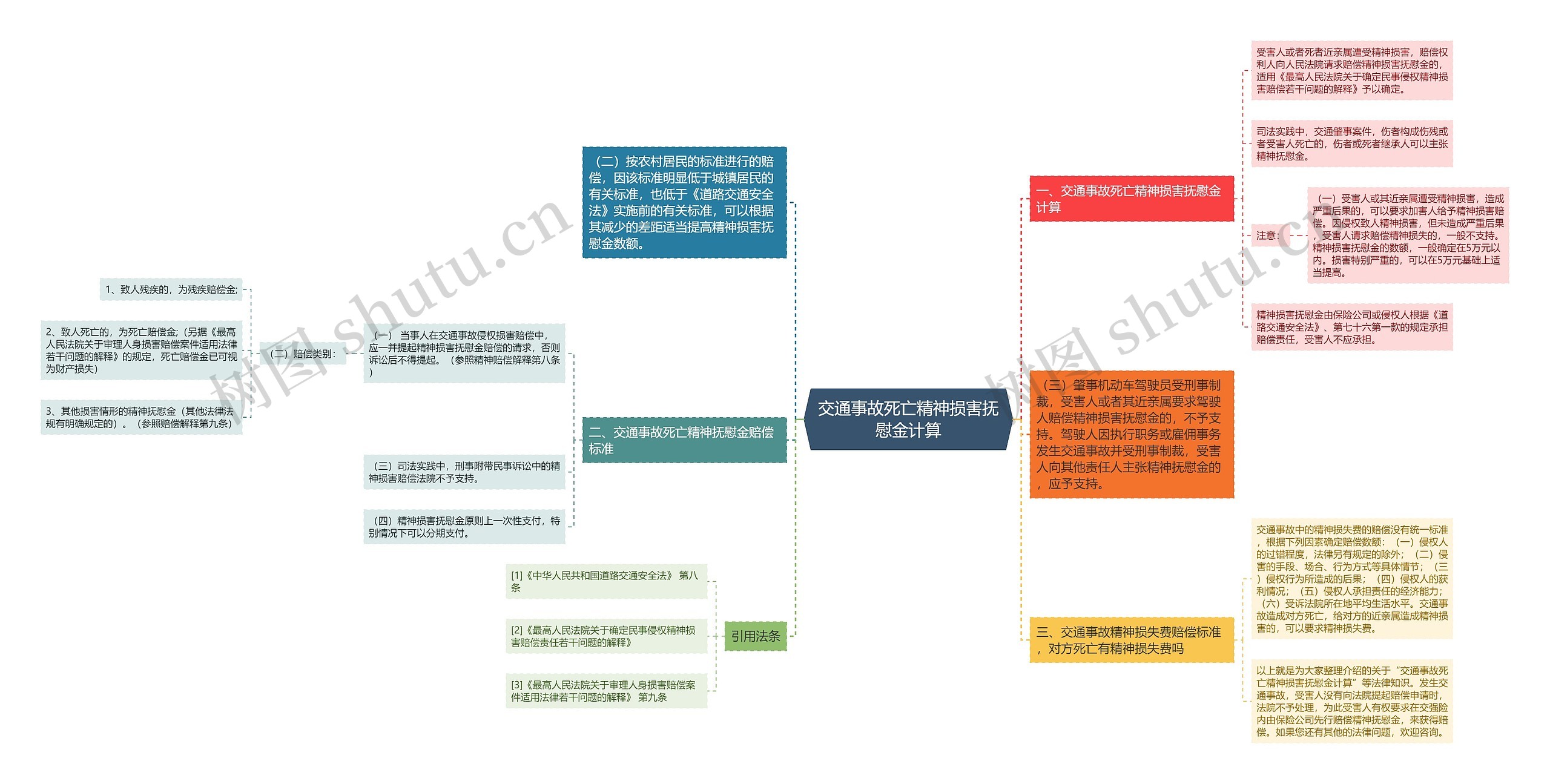 交通事故死亡精神损害抚慰金计算思维导图