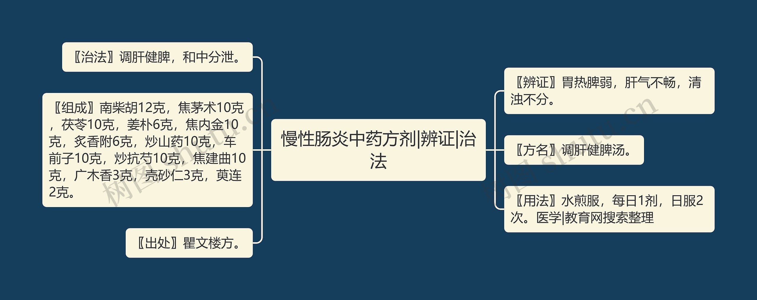 慢性肠炎中药方剂|辨证|治法