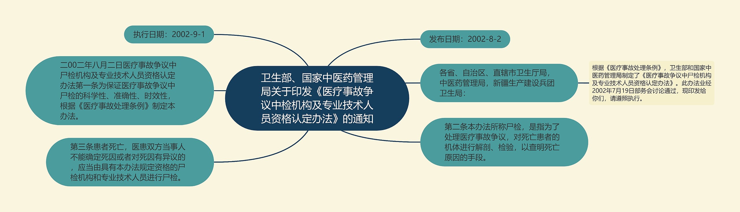 卫生部、国家中医药管理局关于印发《医疗事故争议中检机构及专业技术人员资格认定办法》的通知